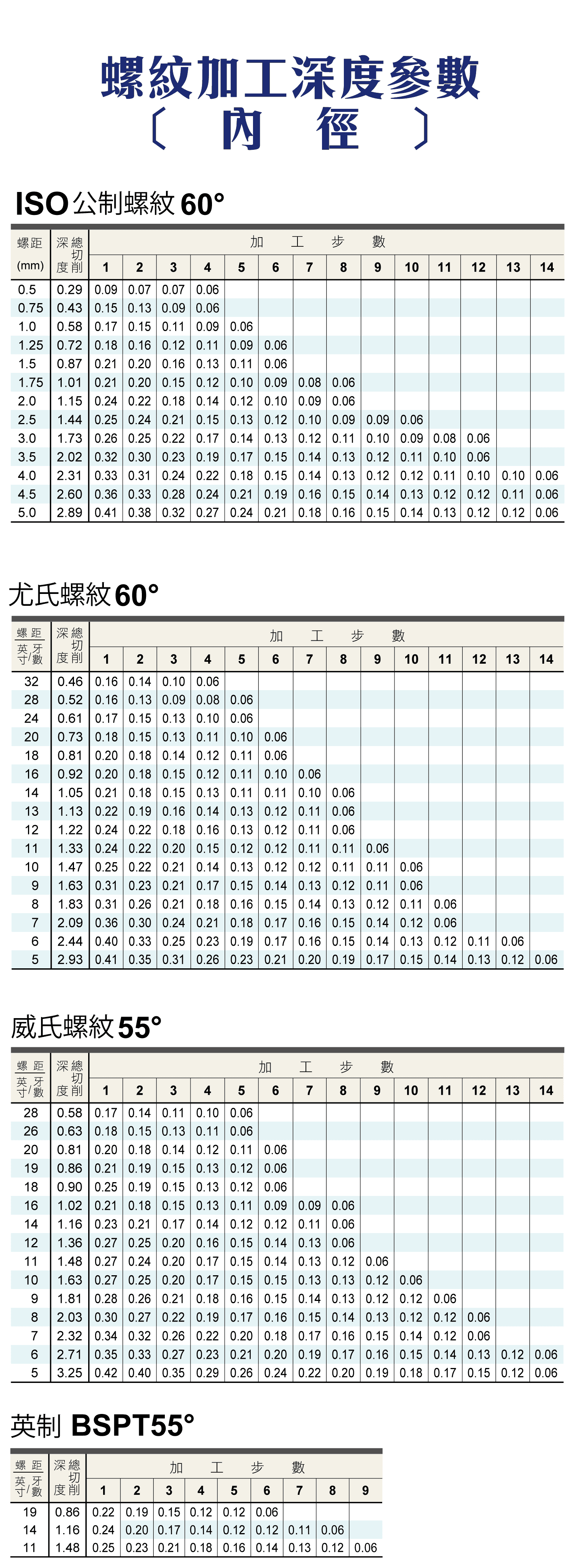 螺紋加工的深度參數，內徑篇，ISO公制螺紋60度，尤氏螺紋60度，威氏螺紋55度，英制BSPT55度，圓形DIN405 30度，ISO梯形 30度的，ACME梯形 29度，API鋸齒形，API 圓形60度，美制NPT60，美制NPTF60度的各種螺距和深度加工步數