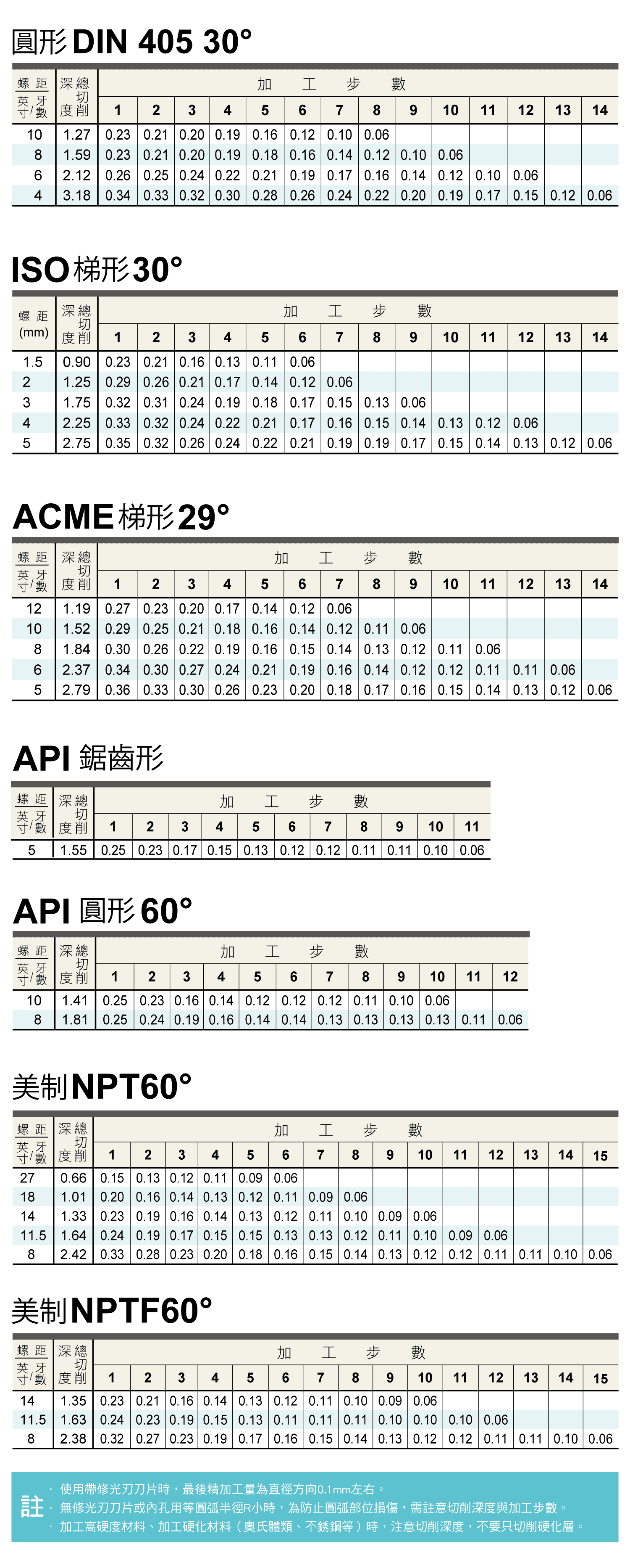 螺紋加工的深度參數，內徑篇，ISO公制螺紋60度，尤氏螺紋60度，威氏螺紋55度，英制BSPT55度，圓形DIN405 30度，ISO梯形 30度的，ACME梯形 29度，API鋸齒形，API 圓形60度，美制NPT60，美制NPTF60度的各種螺距和深度加工步數