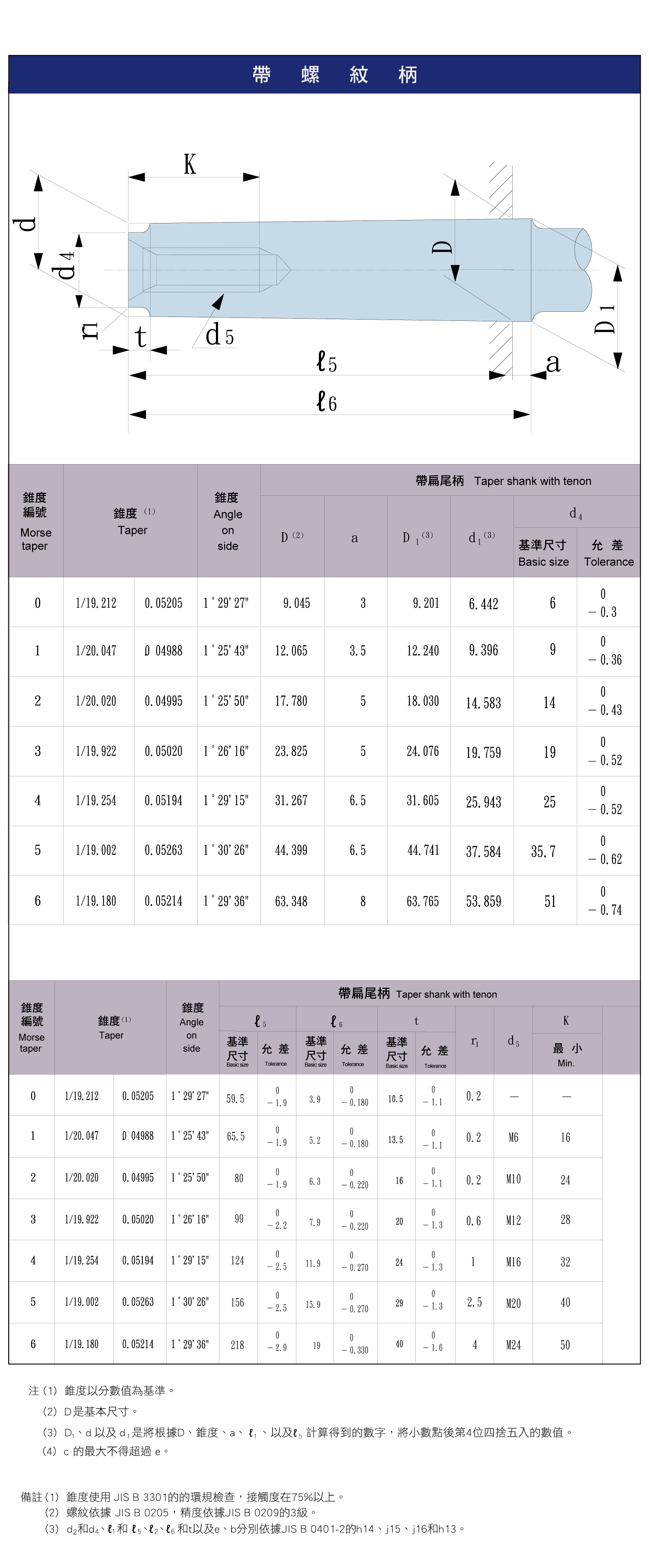 鑽頭柄部、錐度規範，帶扁尾柄詳細介紹圖，帶螺紋柄詳細介紹圖，帶扁尾柄各種編號基準尺寸