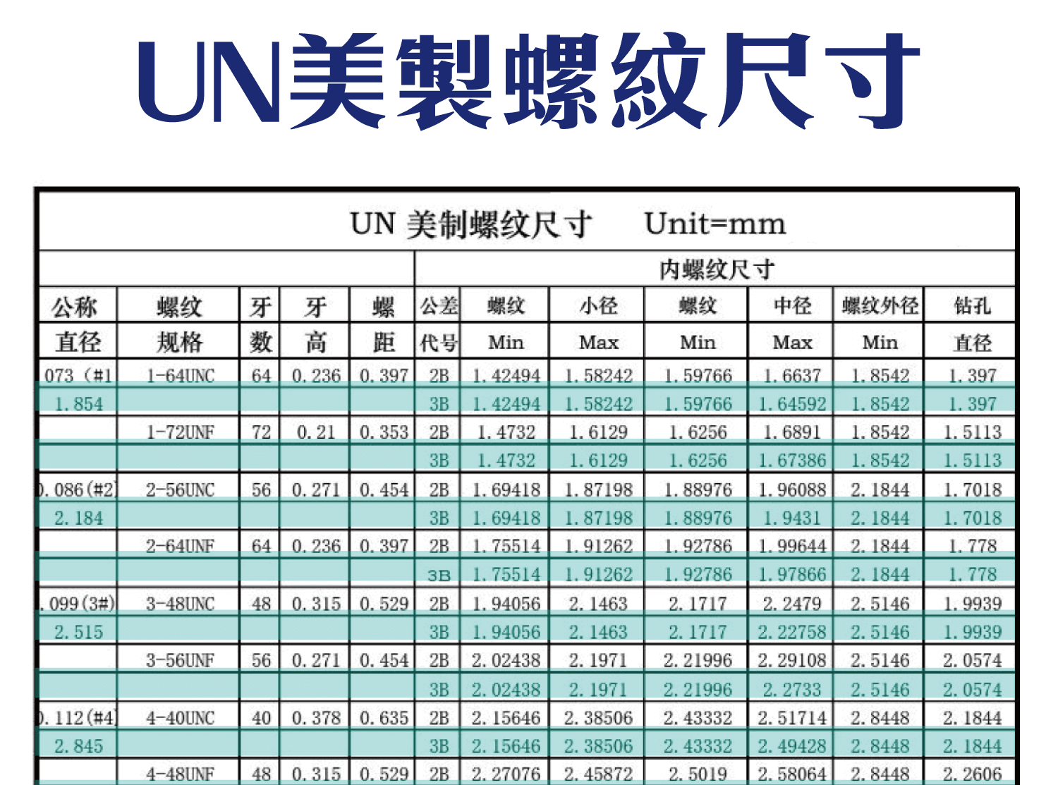 UN美製螺紋規範-內螺紋尺寸，UNC，UNF，UNS，NEF，UN
