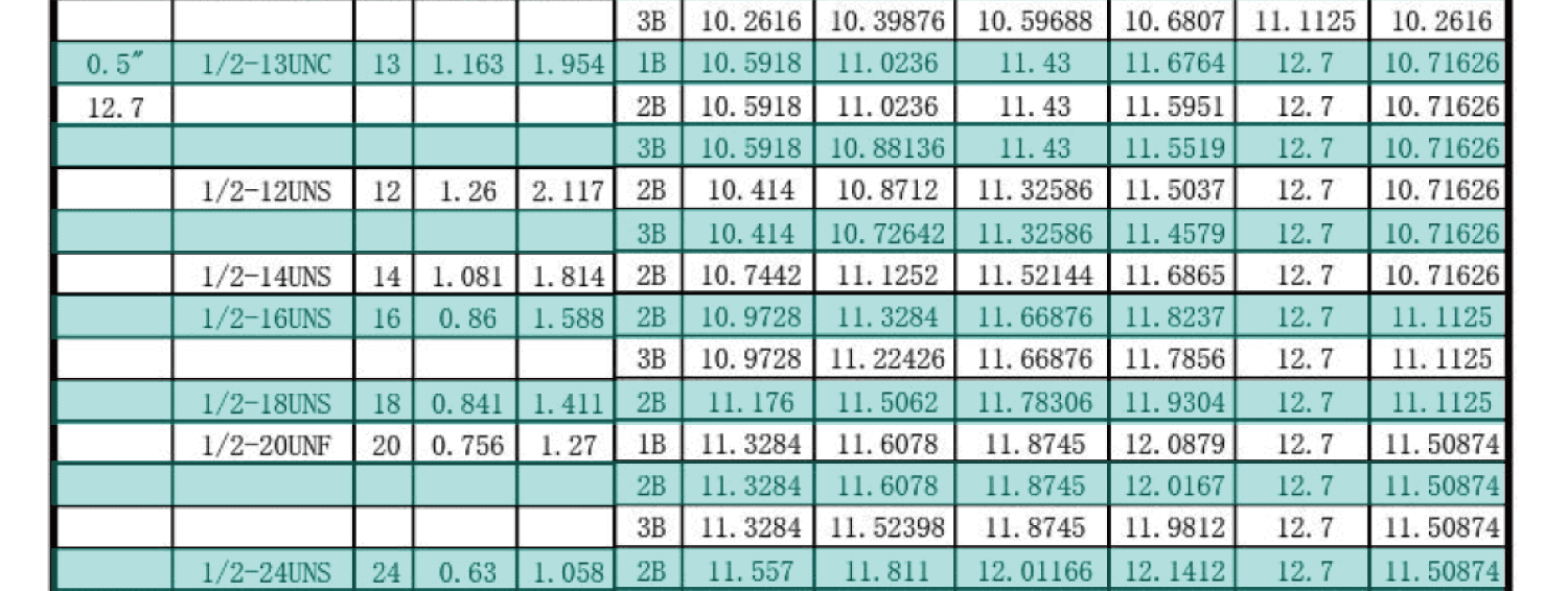UN美製螺紋規範-內螺紋尺寸，UNC，UNF，UNS，NEF，UN