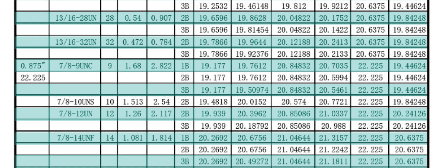 UN美製螺紋規範-內螺紋尺寸，UNC，UNF，UNS，NEF，UN