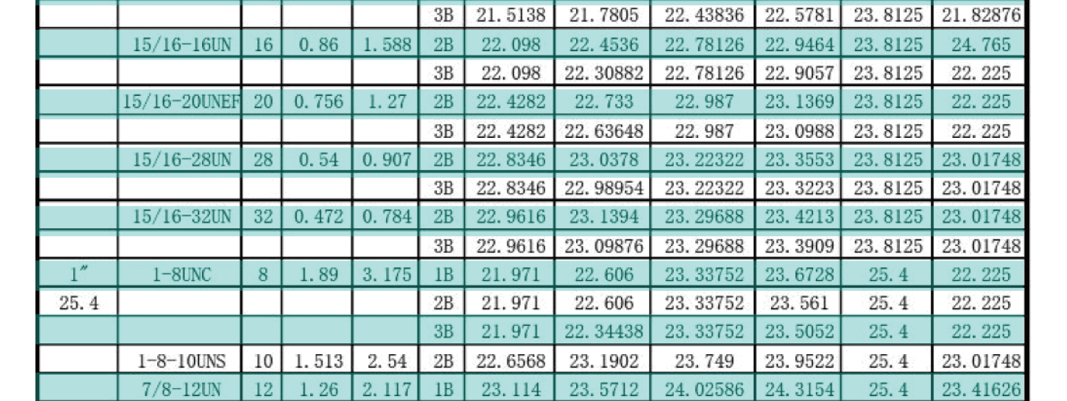 UN美製螺紋規範-內螺紋尺寸，UNC，UNF，UNS，NEF，UN