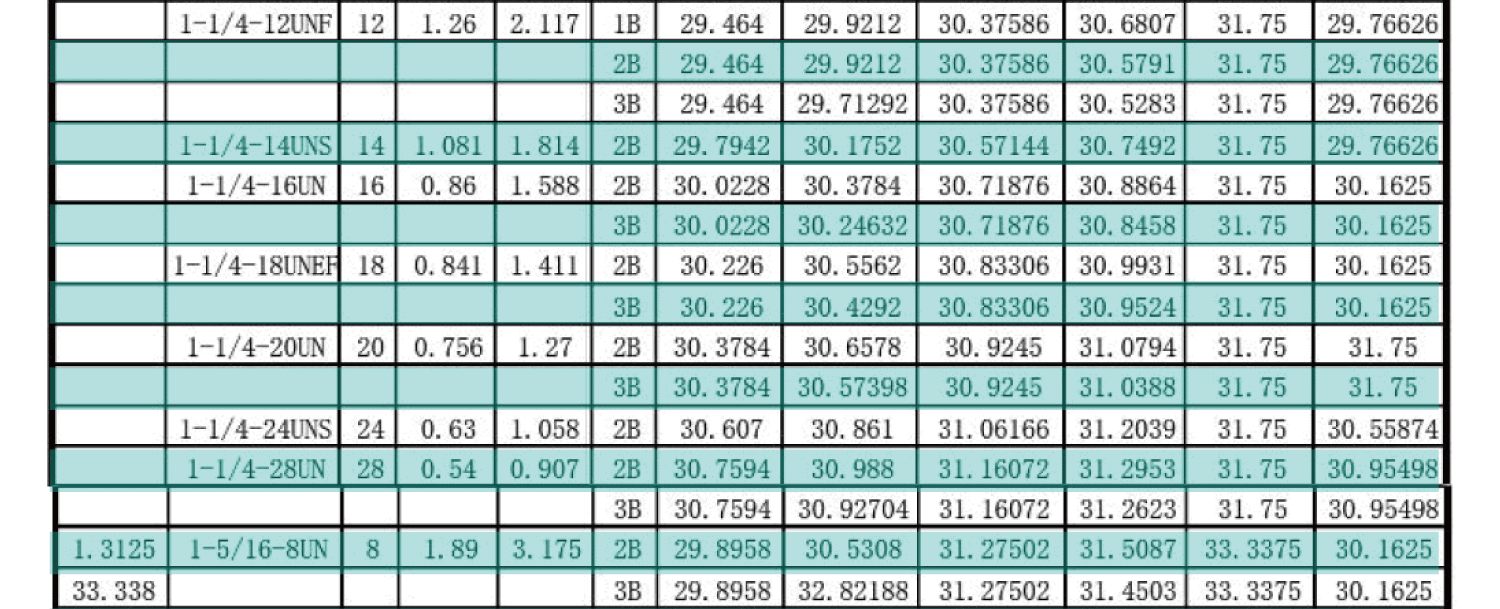 UN美製螺紋規範-內螺紋尺寸，UNC，UNF，UNS，NEF，UN