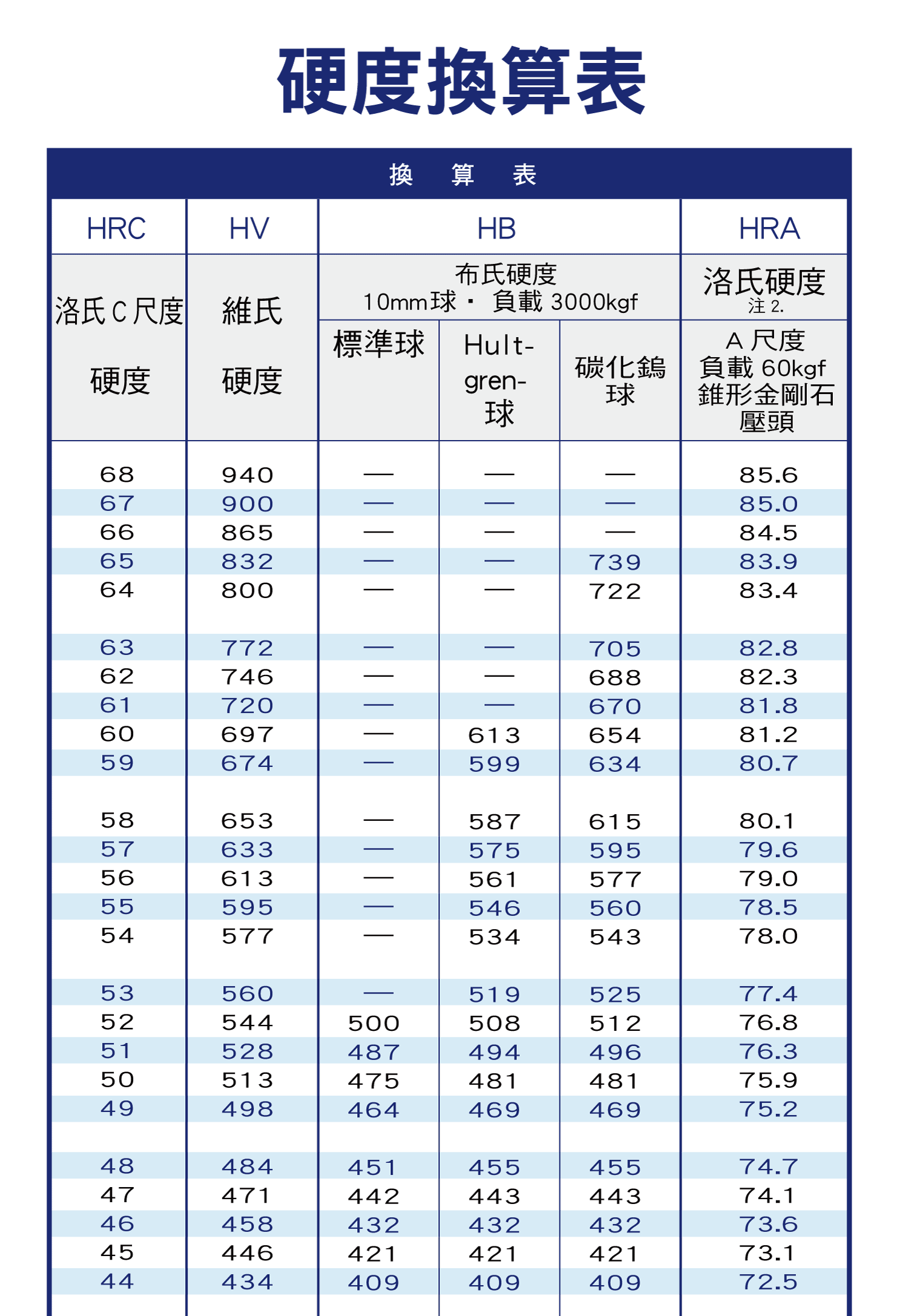 硬度換算表，洛氏C尺度、維氏、布氏硬度、洛氏硬度換算表