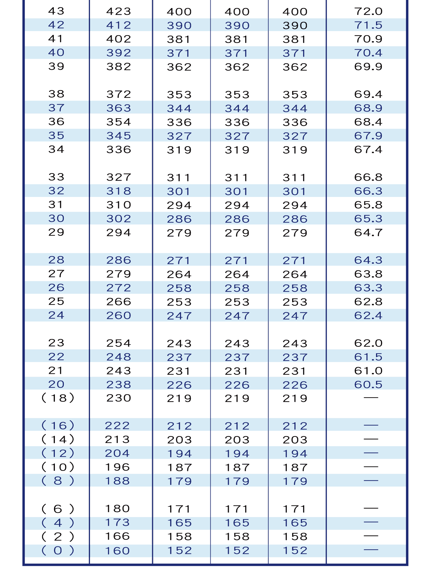 硬度換算表，洛氏C尺度、維氏、布氏硬度、洛氏硬度換算表