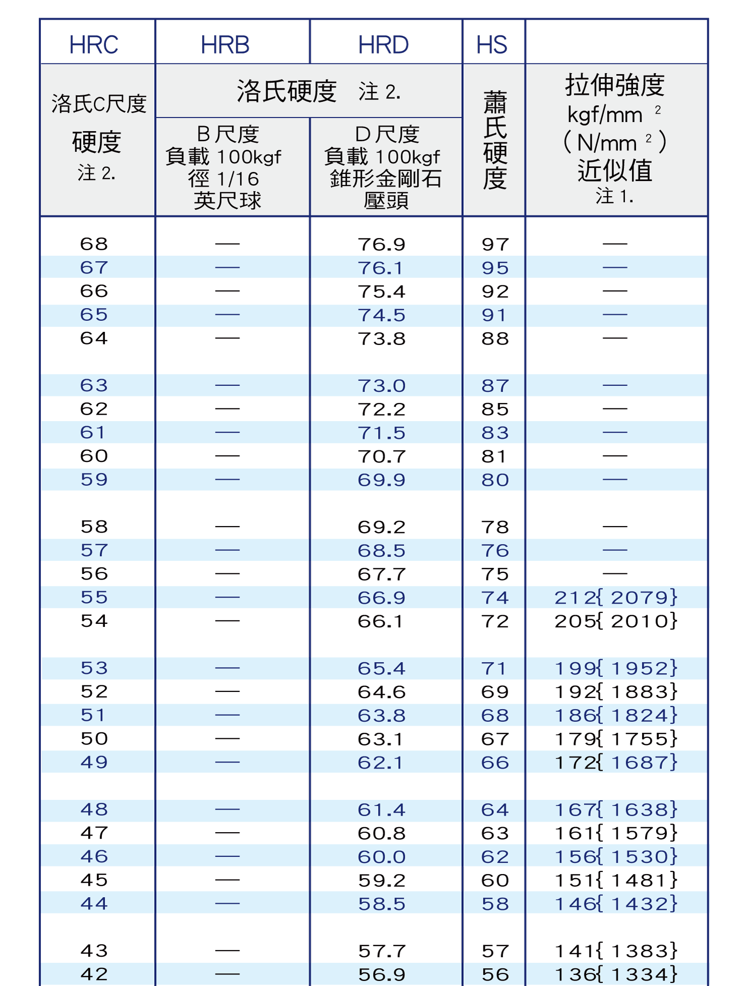 硬度換算表，洛氏C尺度、維氏、布氏硬度、洛氏硬度換算表