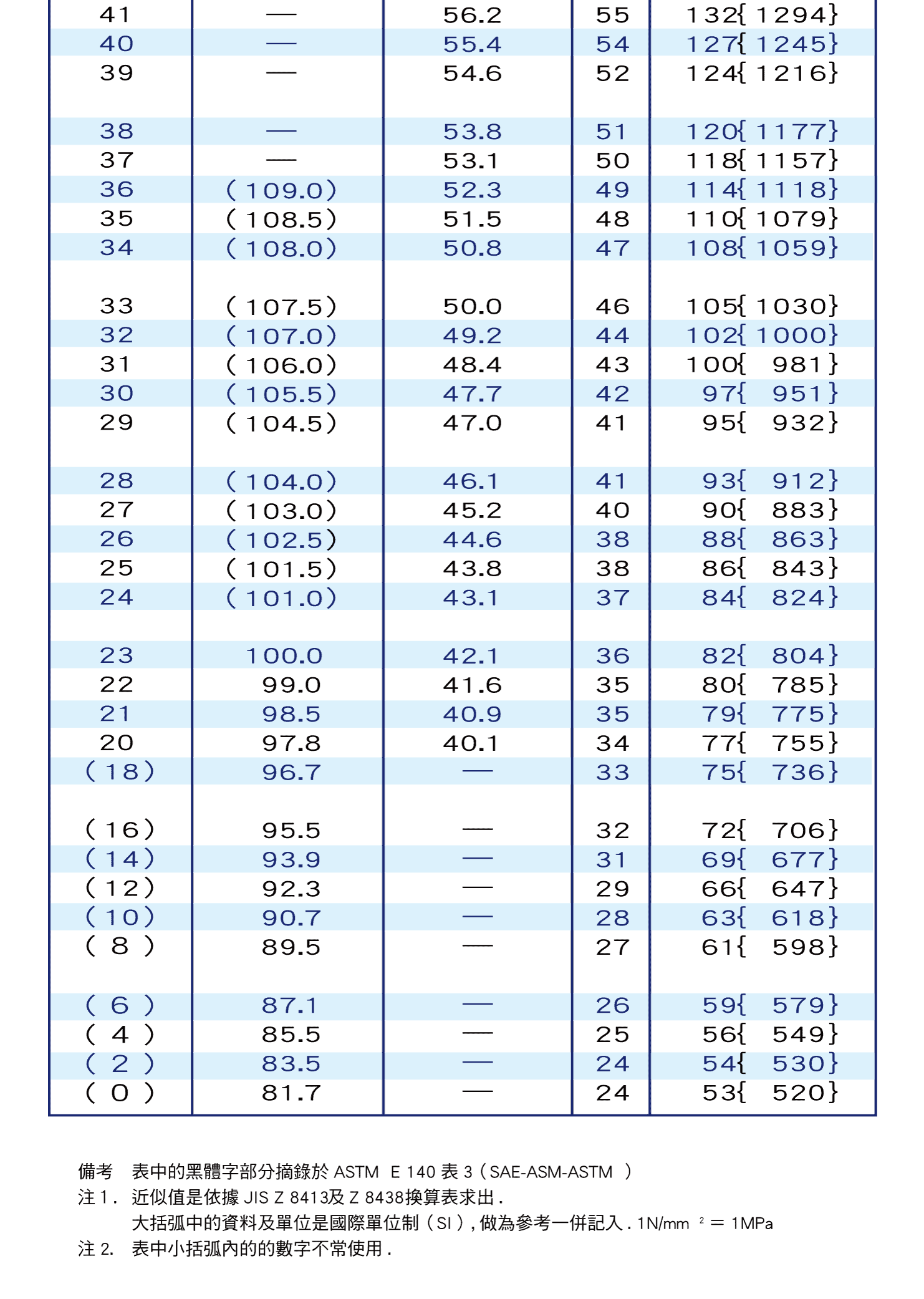 硬度換算表，洛氏C尺度、維氏、布氏硬度、洛氏硬度換算表