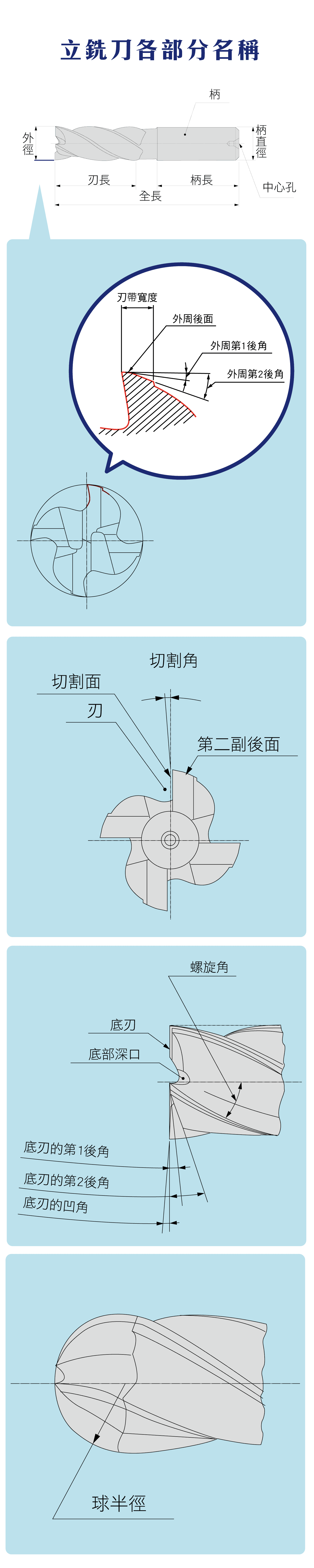 立銑刀各部位部分名稱，詳細介紹圖片詳細解釋