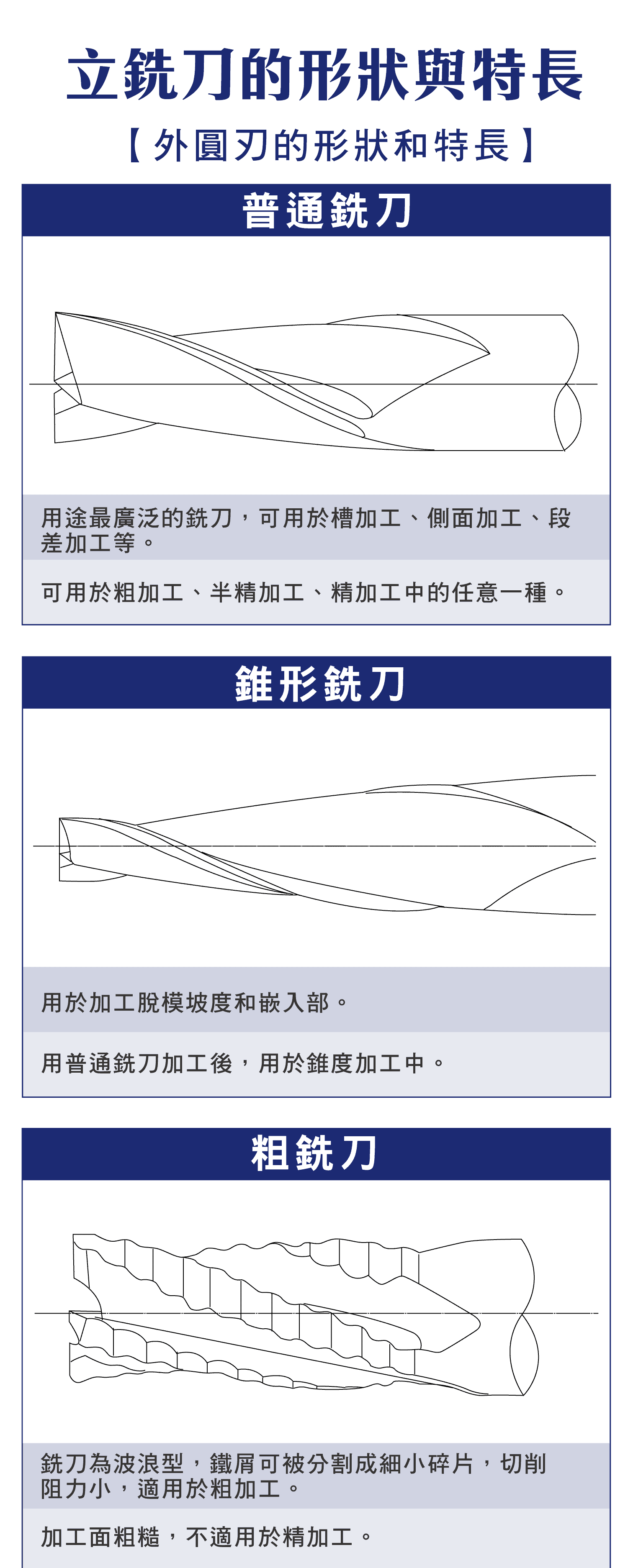 立銑刀的各種形狀 ，各種銑刀的特長與優點