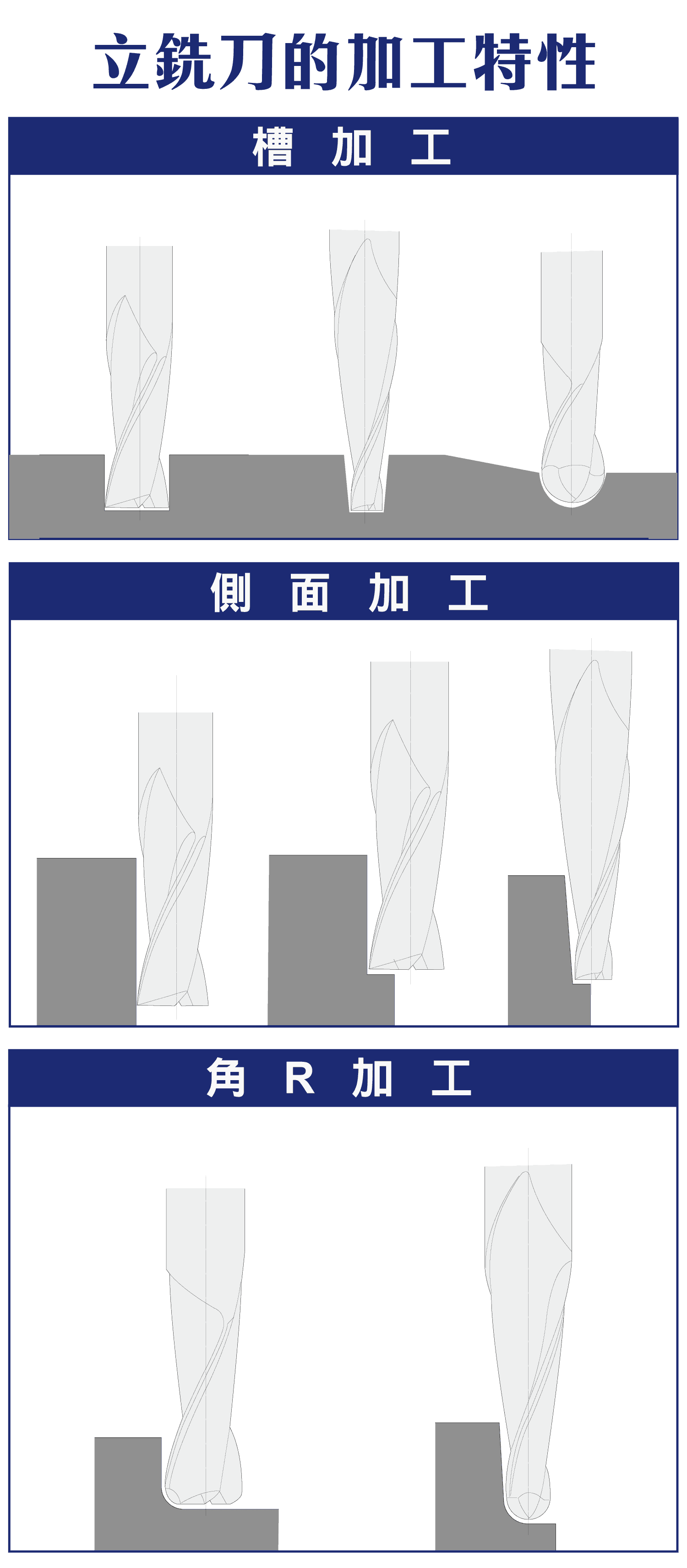 立銑刀的加工特性，各種加工詳細圖解