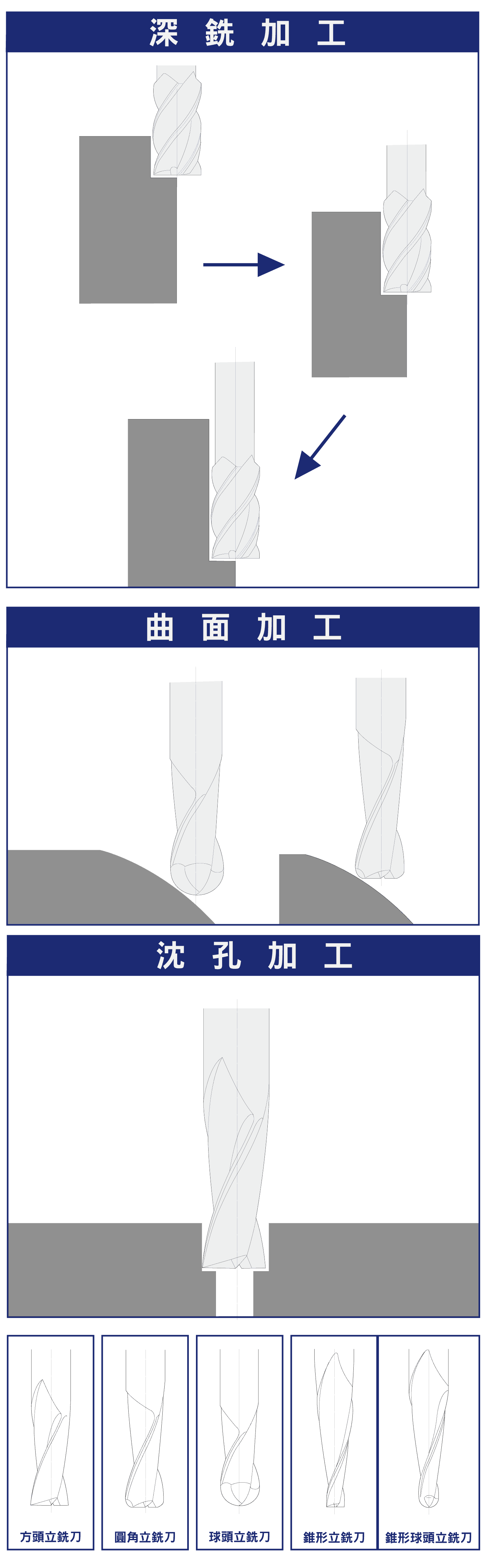 立銑刀的加工特性，各種加工詳細圖解