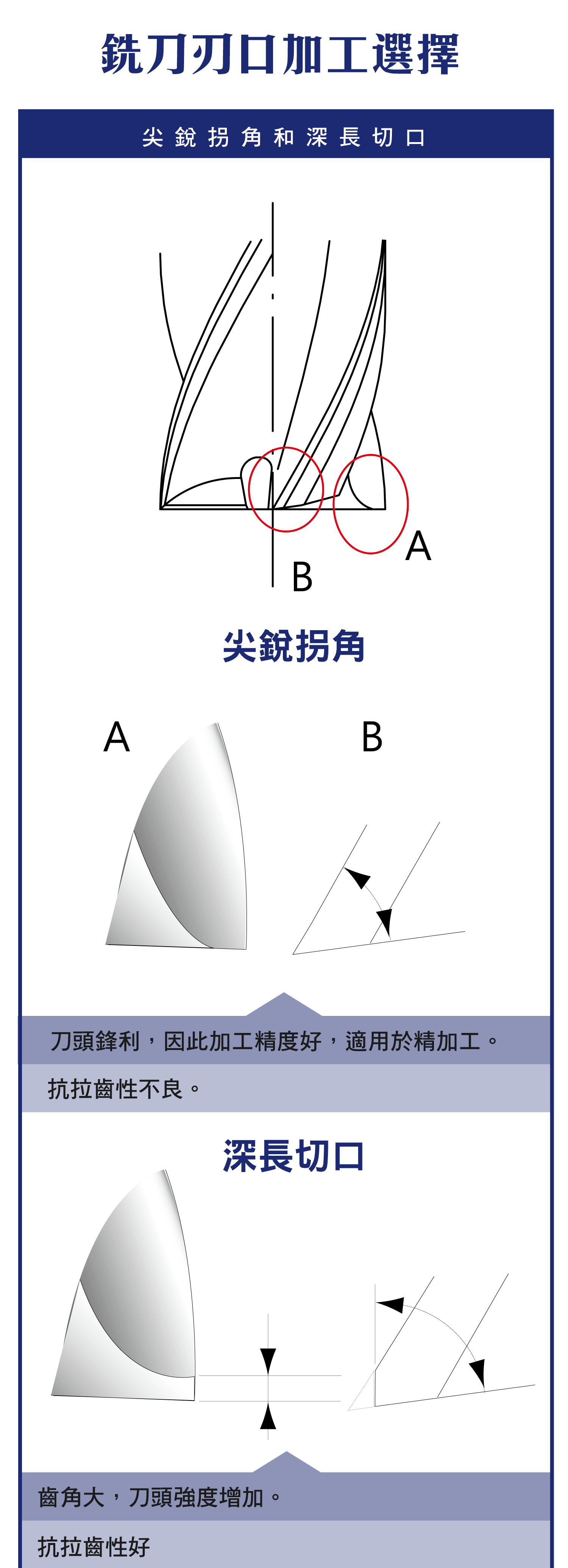銑刀刃口的選擇與加工關係，尖銳拐角和身長切口，球頭立銑刀的殘留高度