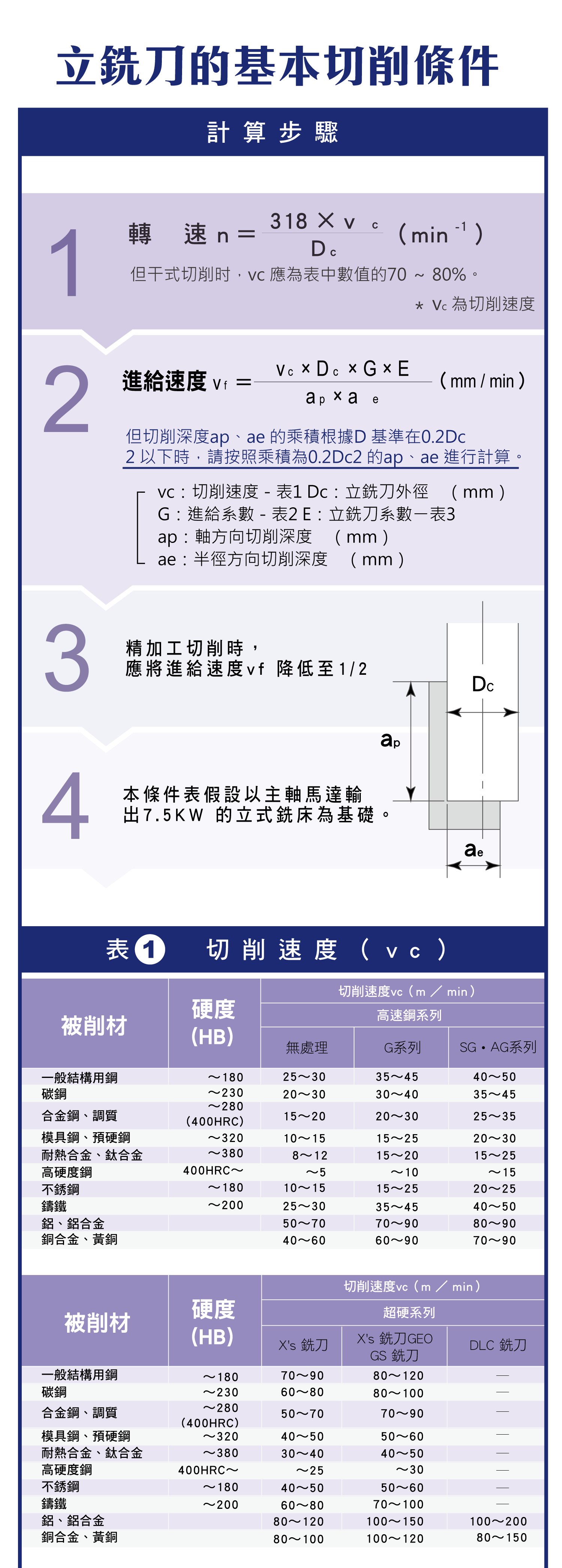 立銑刀基本的切削條件，立銑刀切削的計算步驟，切削速度的對照圖，進給係數的對照圖