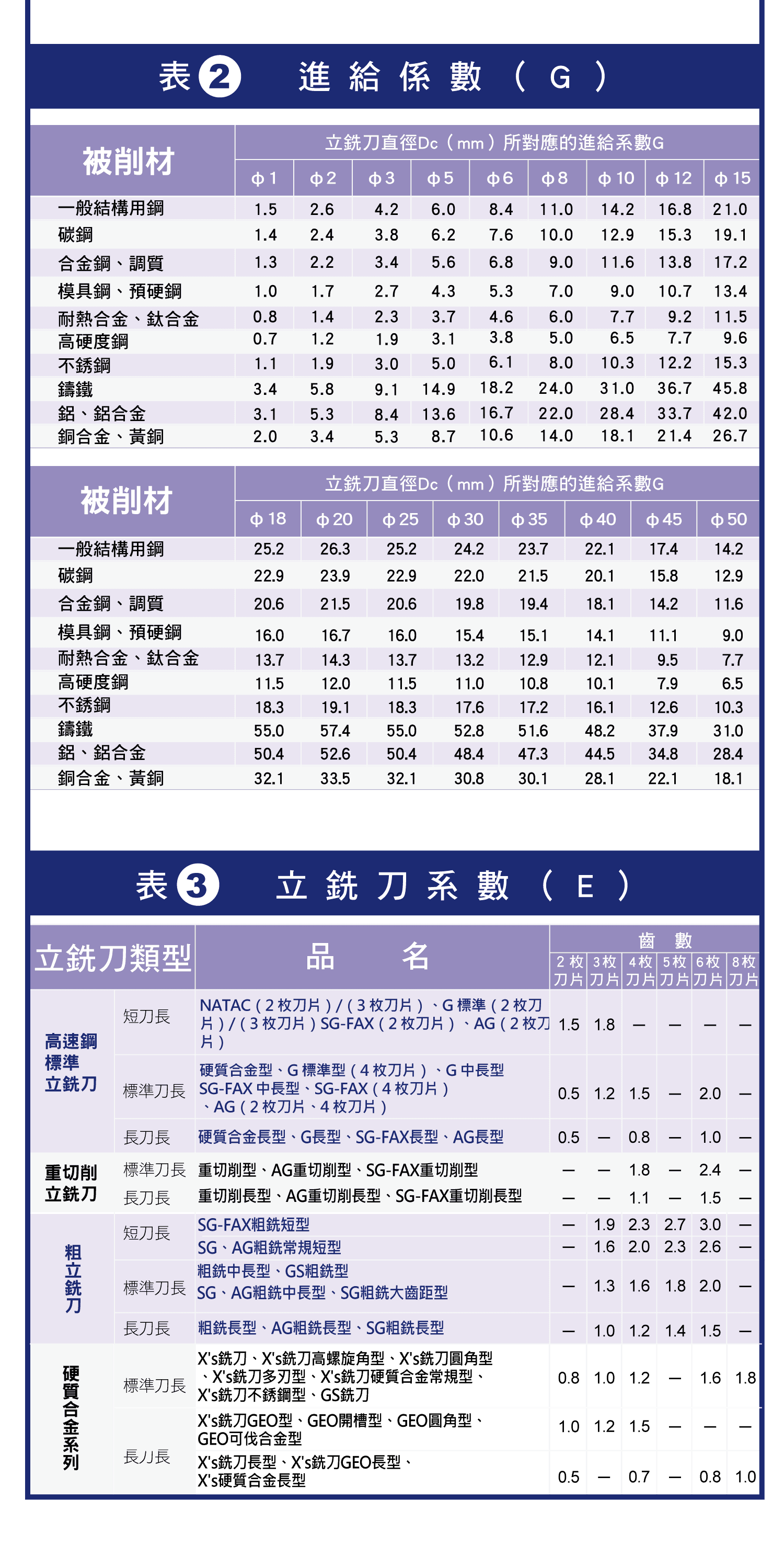 立銑刀基本的切削條件，立銑刀切削的計算步驟，切削速度的對照圖，進給係數的對照圖