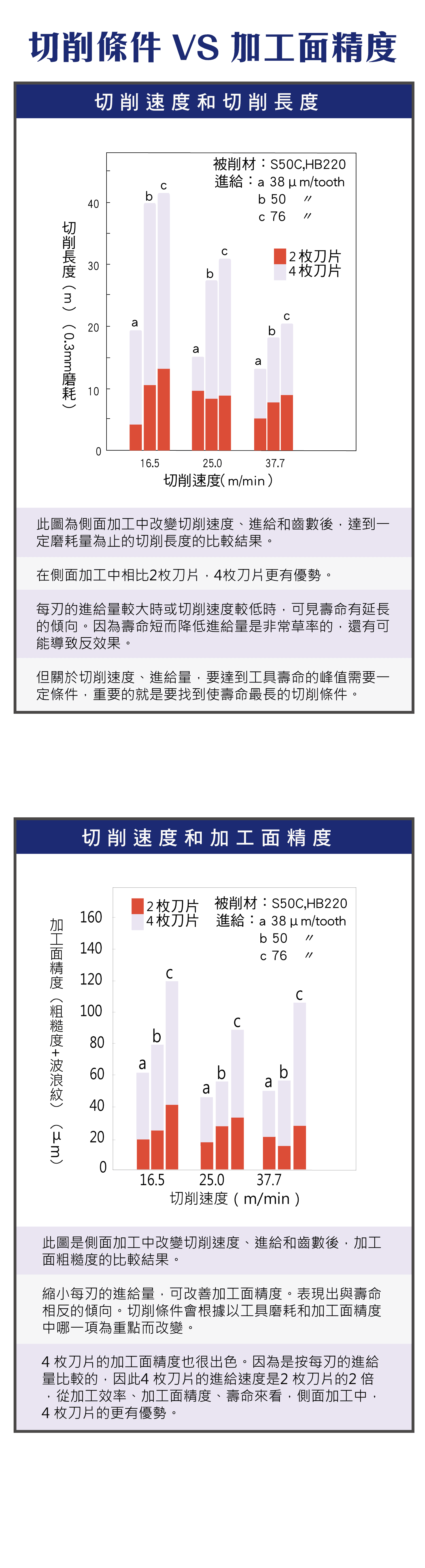 切削的條件與加工的面精度，切削速度和長度，加工面精度