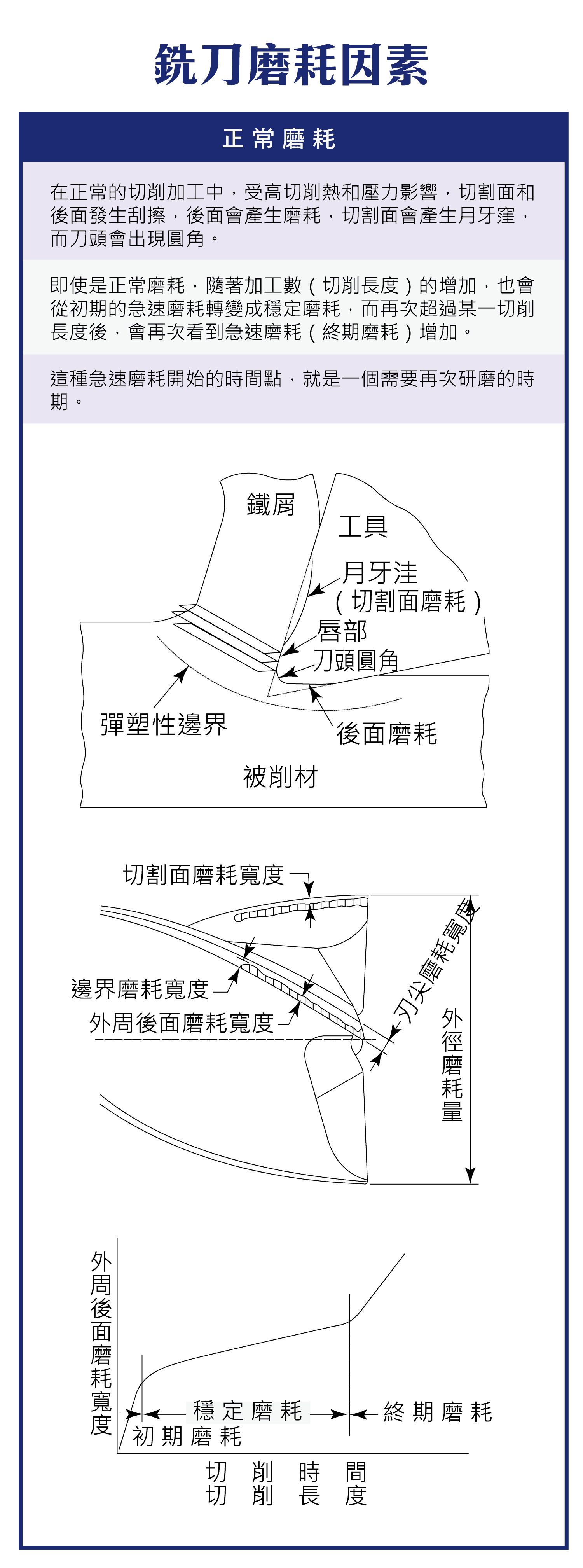 銑刀各種磨耗原因以及常發生的狀況，遇到各種加工狀況與解決辦法