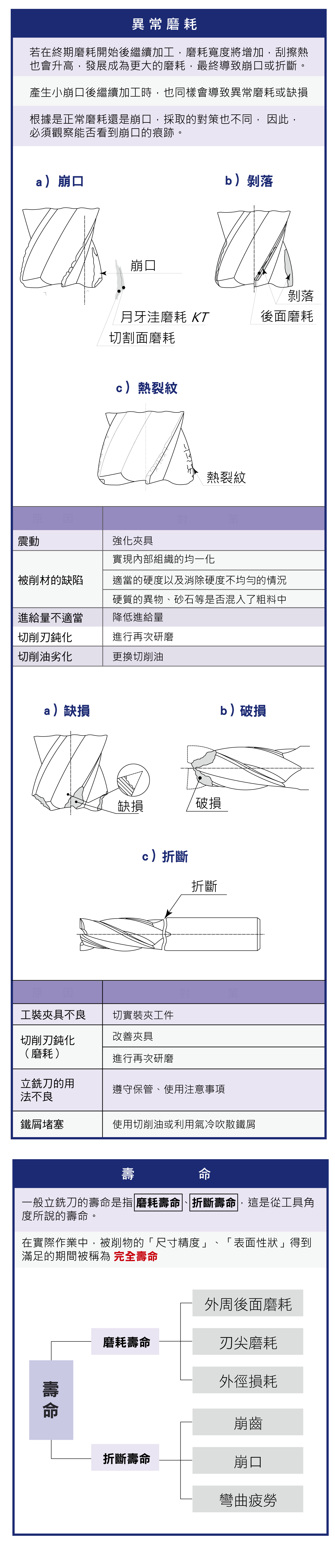 銑刀各種磨耗原因以及常發生的狀況，遇到各種加工狀況與解決辦法