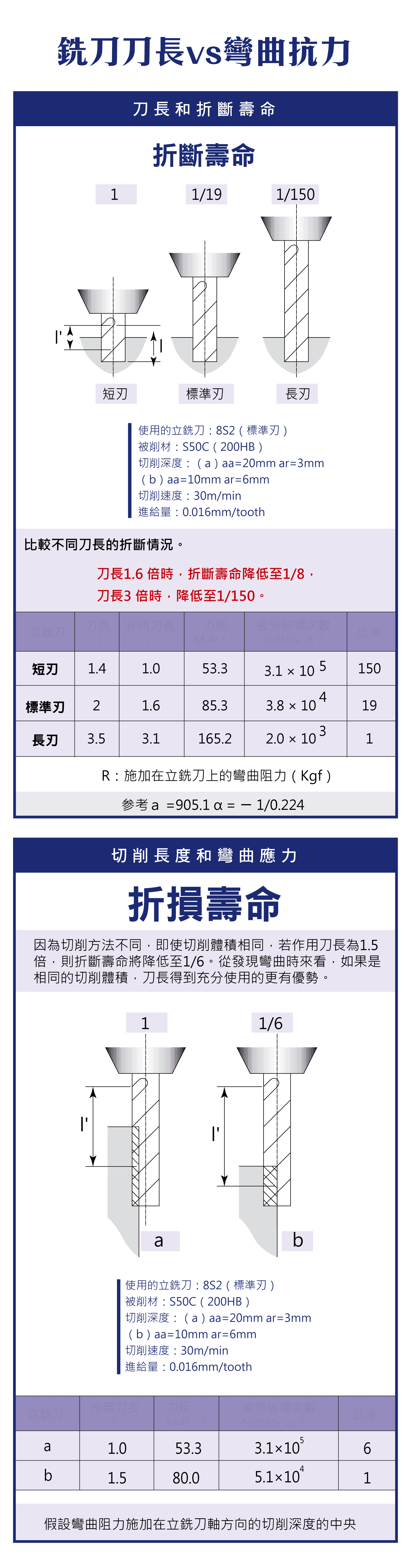 銑刀刀長與彎曲抗力的折損壽命