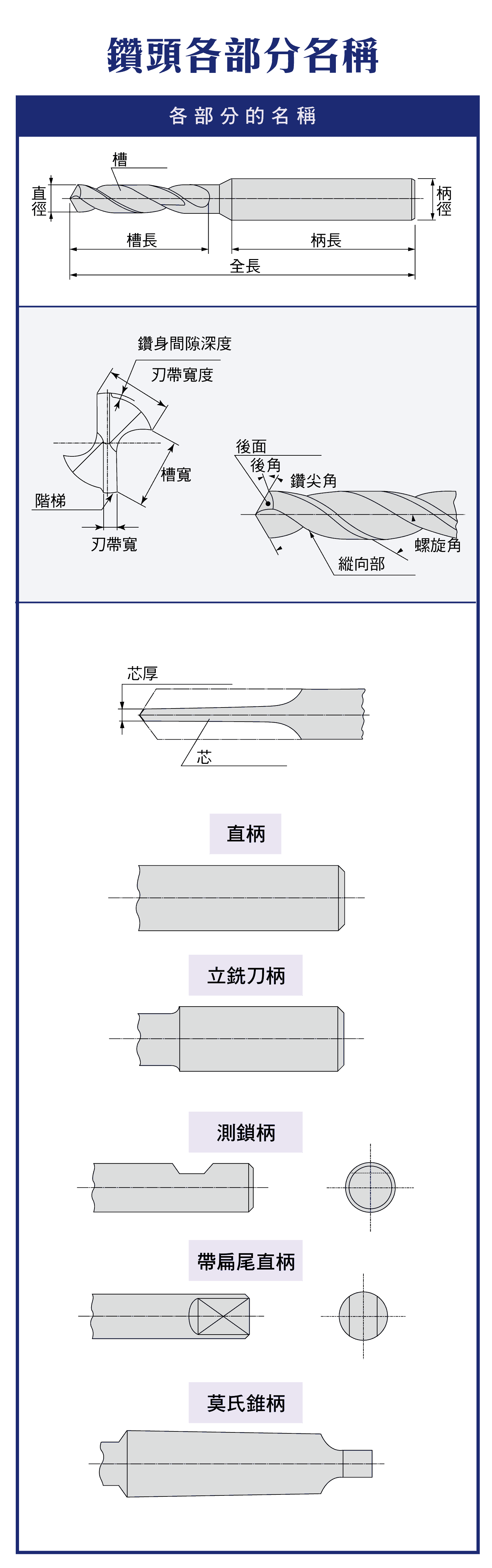 鑽頭各部位的名稱，鑽頭各部分名稱的詳細圖示，鑽頭各部位切削刃切削的狀態和切削軸向負載