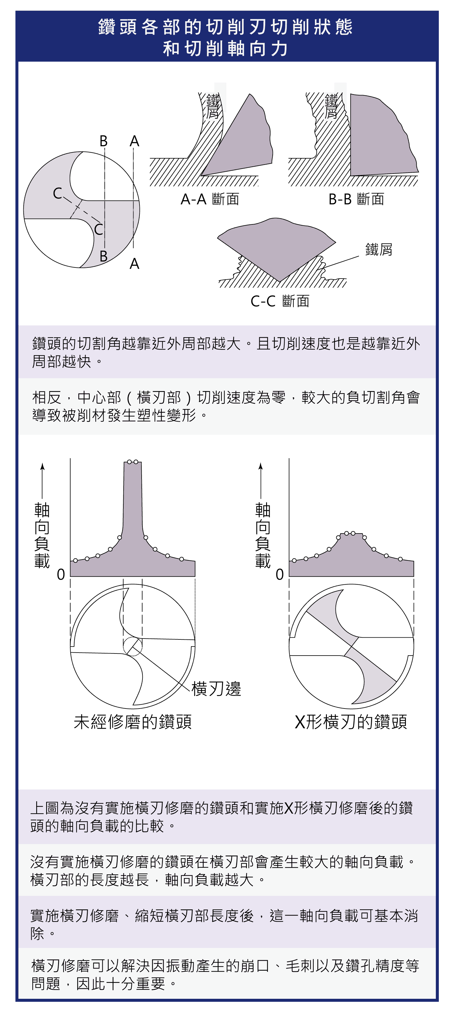 鑽頭各部位的名稱，鑽頭各部分名稱的詳細圖示，鑽頭各部位切削刃切削的狀態和切削軸向負載