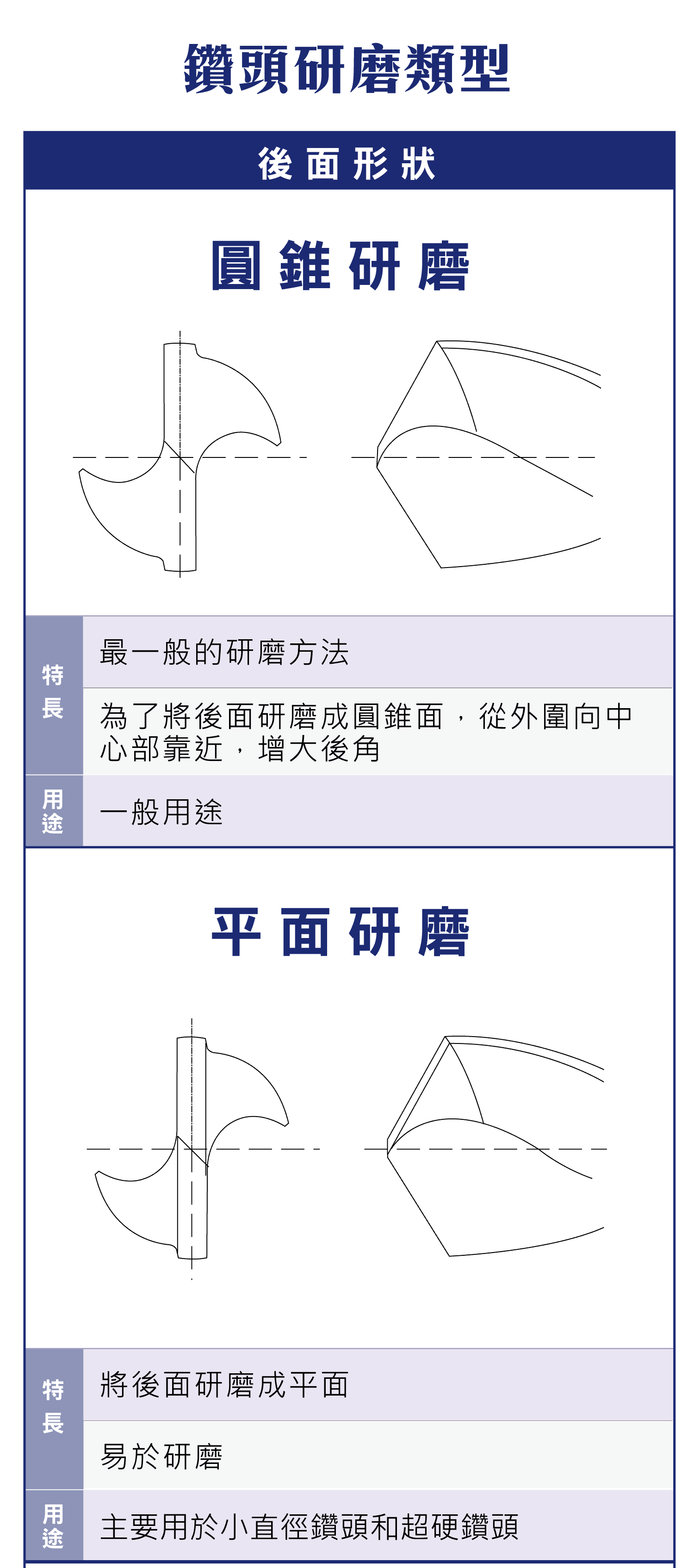 鑽頭研磨類型，後面形狀，圓錐研磨的特長與用途，平面研磨特長與用途，傾角形的特長與用途，螺線極點的特長與用途，徑向唇形的特長與用途，蠟燭型的特長與用途，橫刀修磨用途與特長
