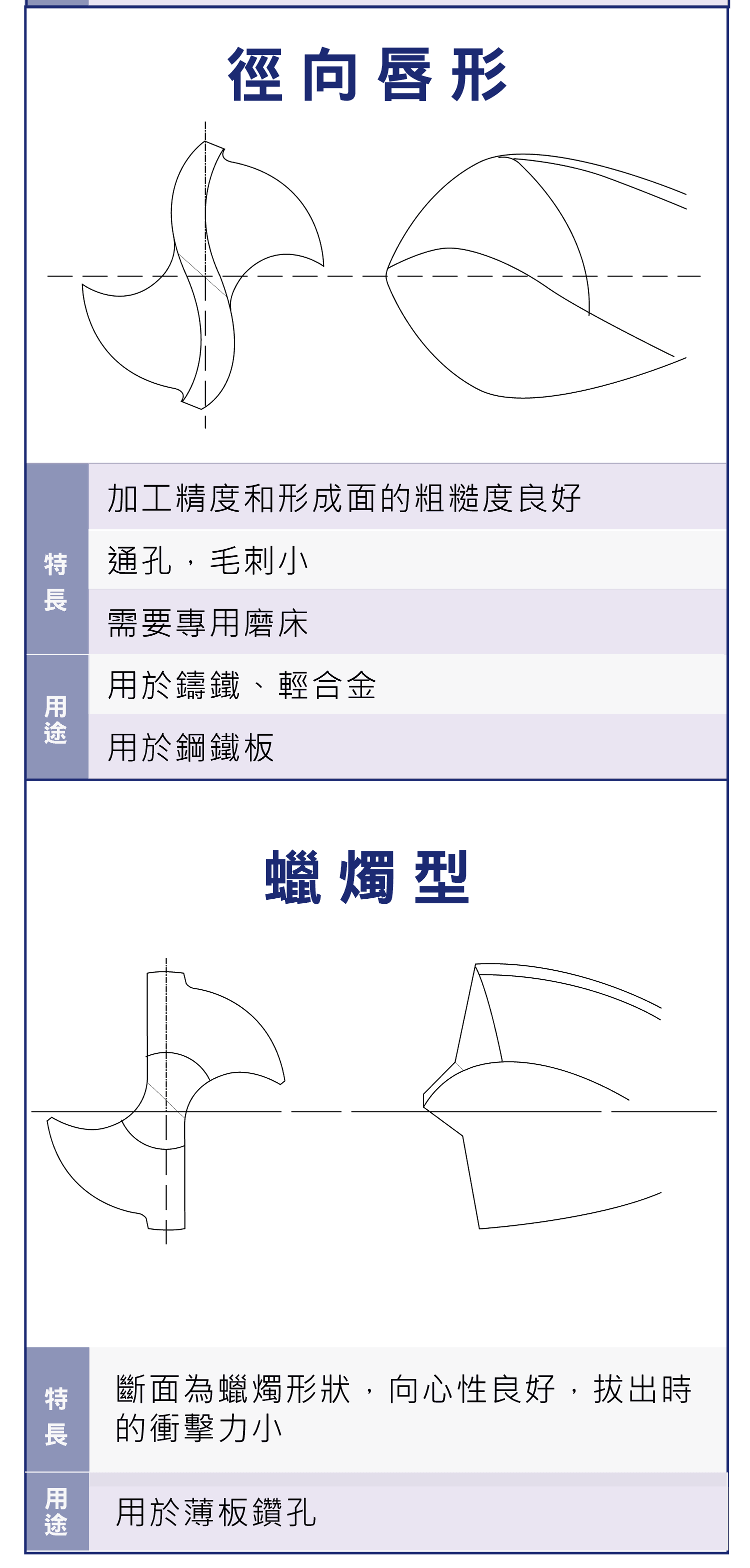 各種鑽頭研磨的特長與用途，圓錐研磨，平面研磨，傾角型，螺線極點，徑向唇形，蠟燭型，橫刃修磨