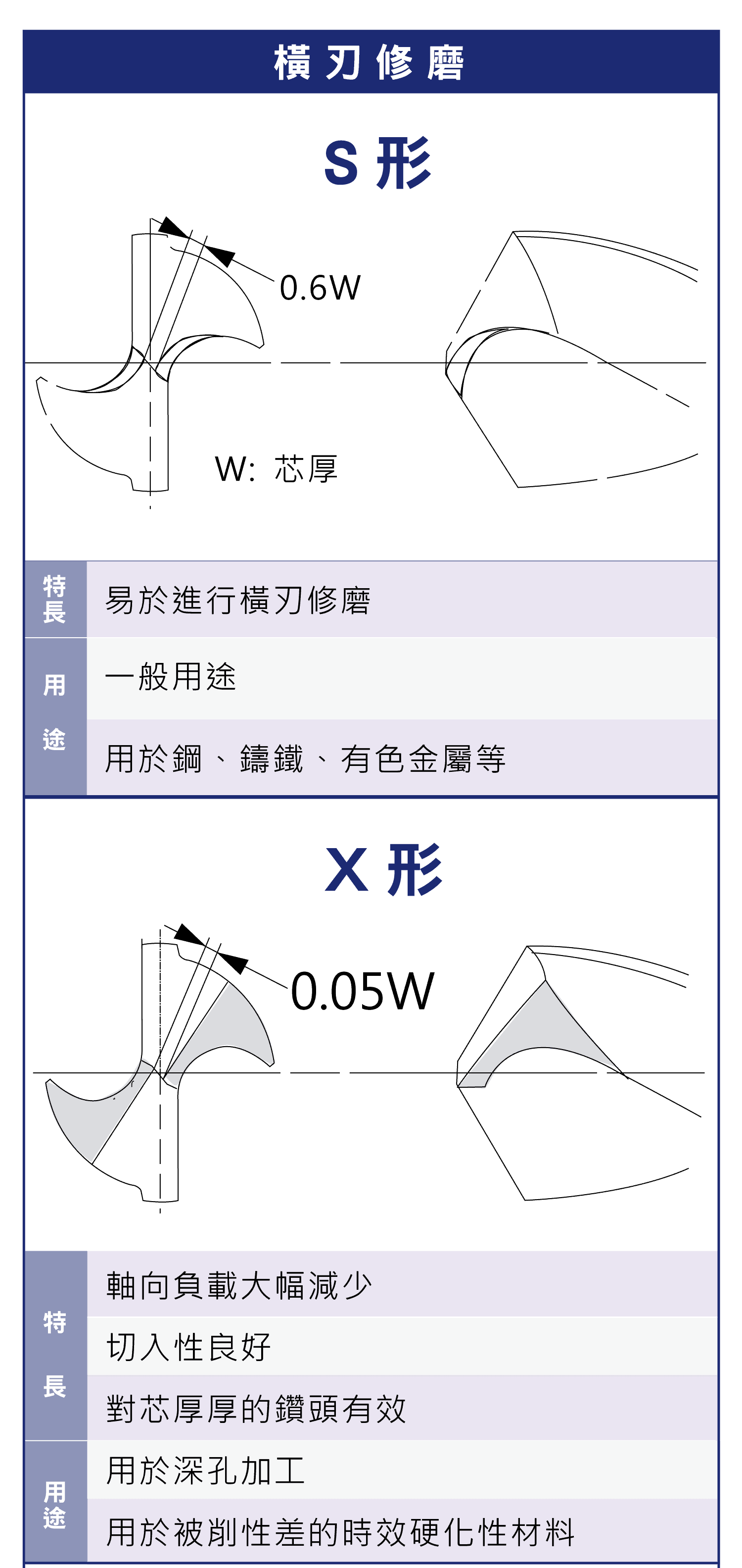 各種鑽頭研磨的特長與用途，圓錐研磨，平面研磨，傾角型，螺線極點，徑向唇形，蠟燭型，橫刃修磨