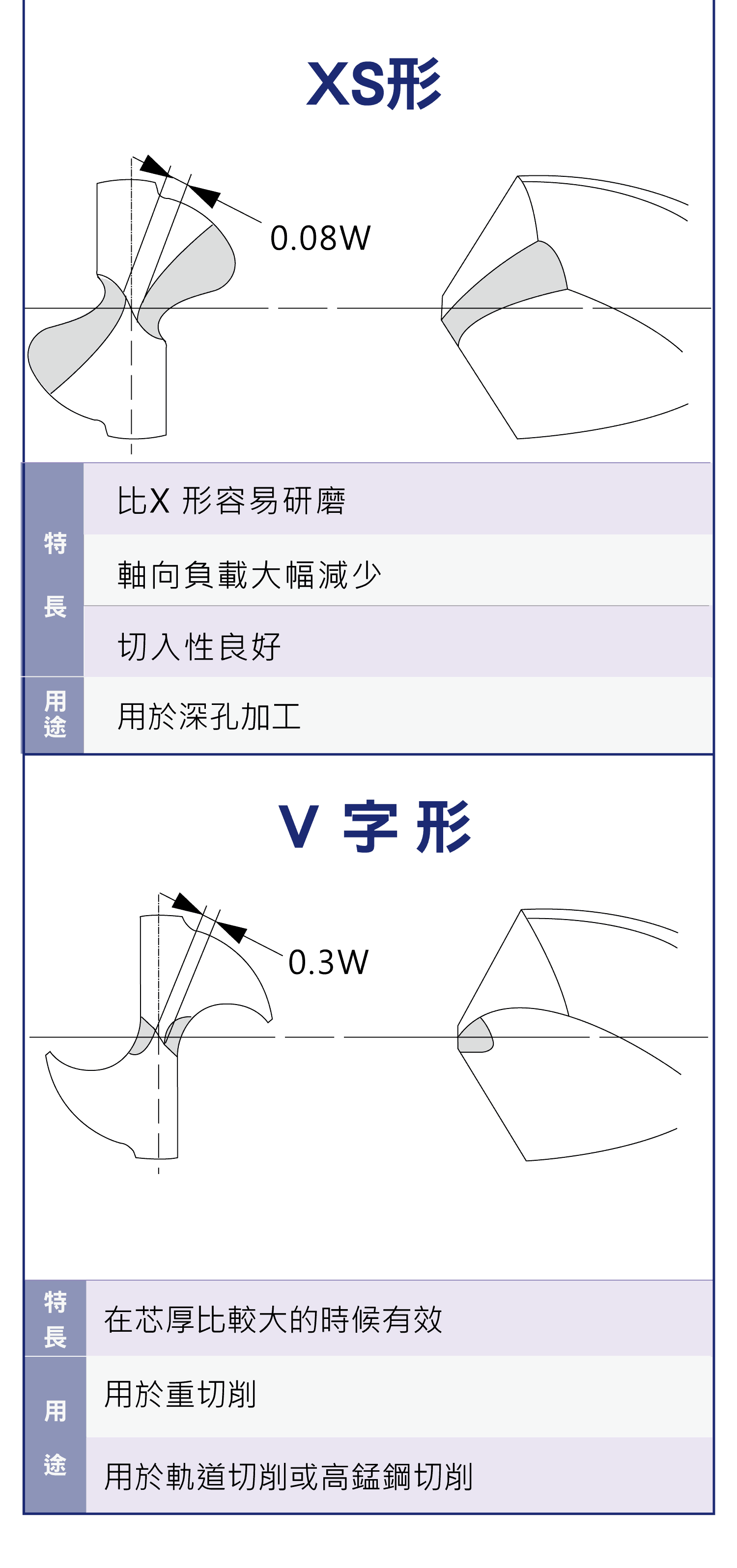 各種鑽頭研磨的特長與用途，圓錐研磨，平面研磨，傾角型，螺線極點，徑向唇形，蠟燭型，橫刃修磨