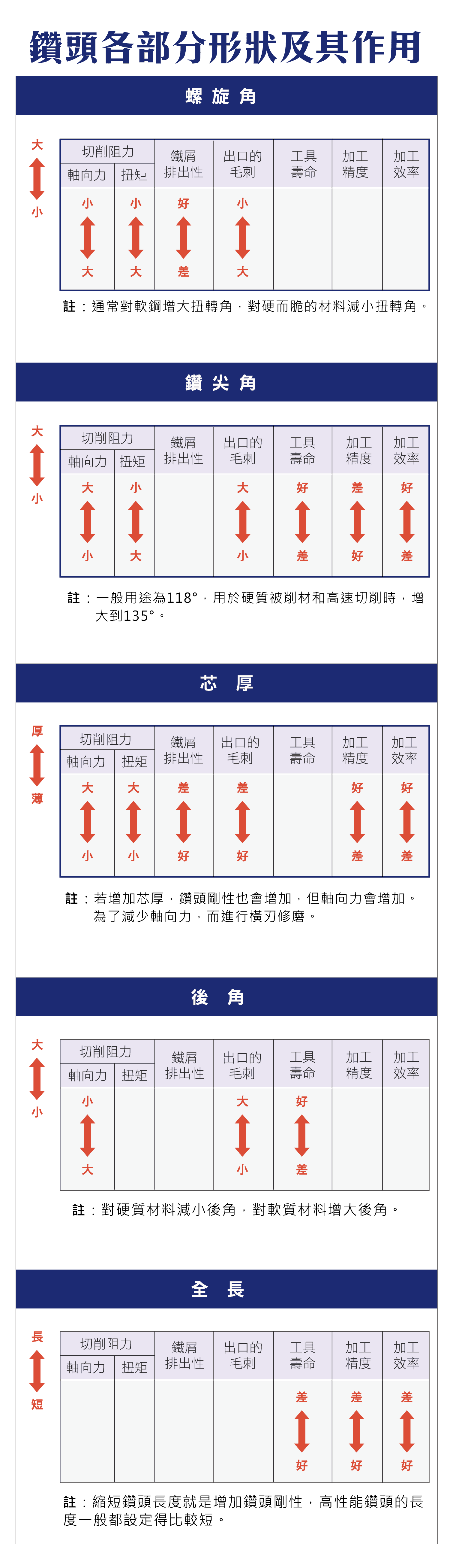 鑽頭各部分形狀以及其作用，鑽尖角，芯厚，後角，全長
