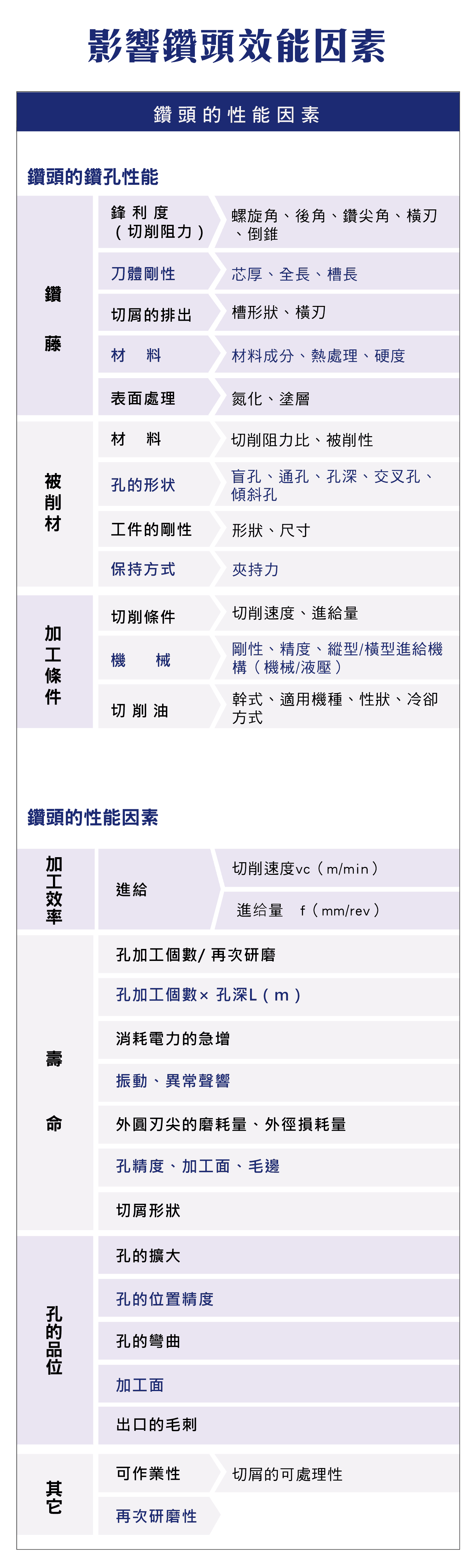 鑽頭影響效能因素，鑽頭的性能因素，各種鑽孔性能，鑽藤的詳細說明，加工效率，壽命，孔的品位