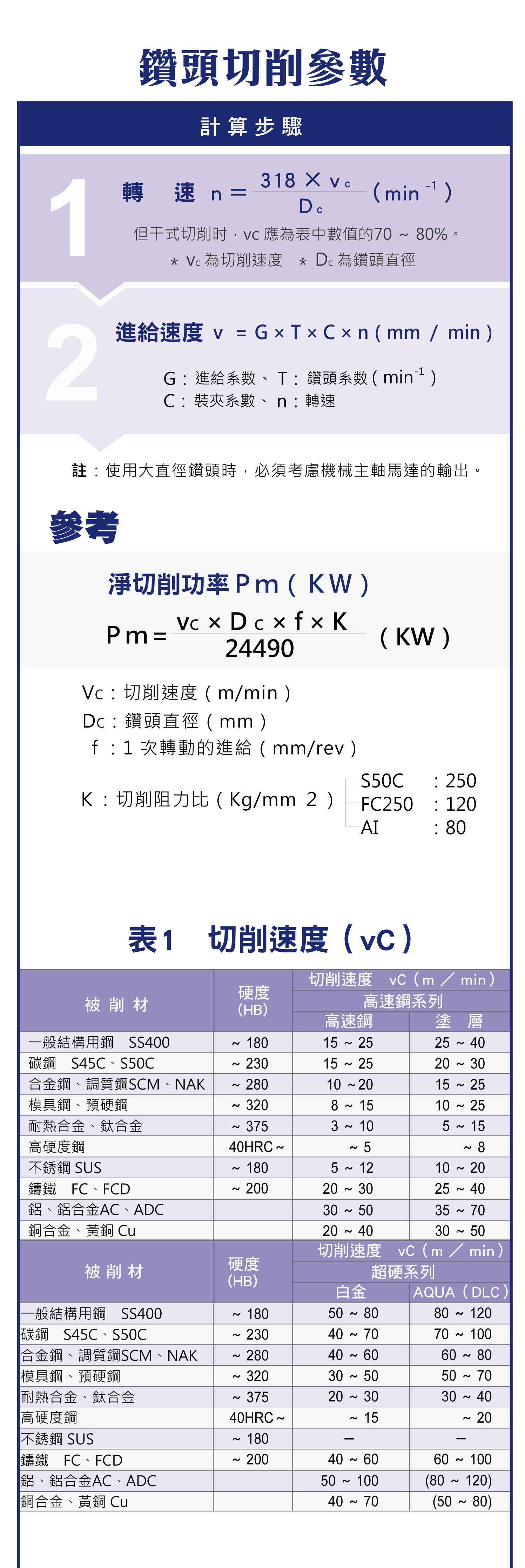 鑽頭切削參數的計算步驟，切削速度與被削材之間的換算對照圖，