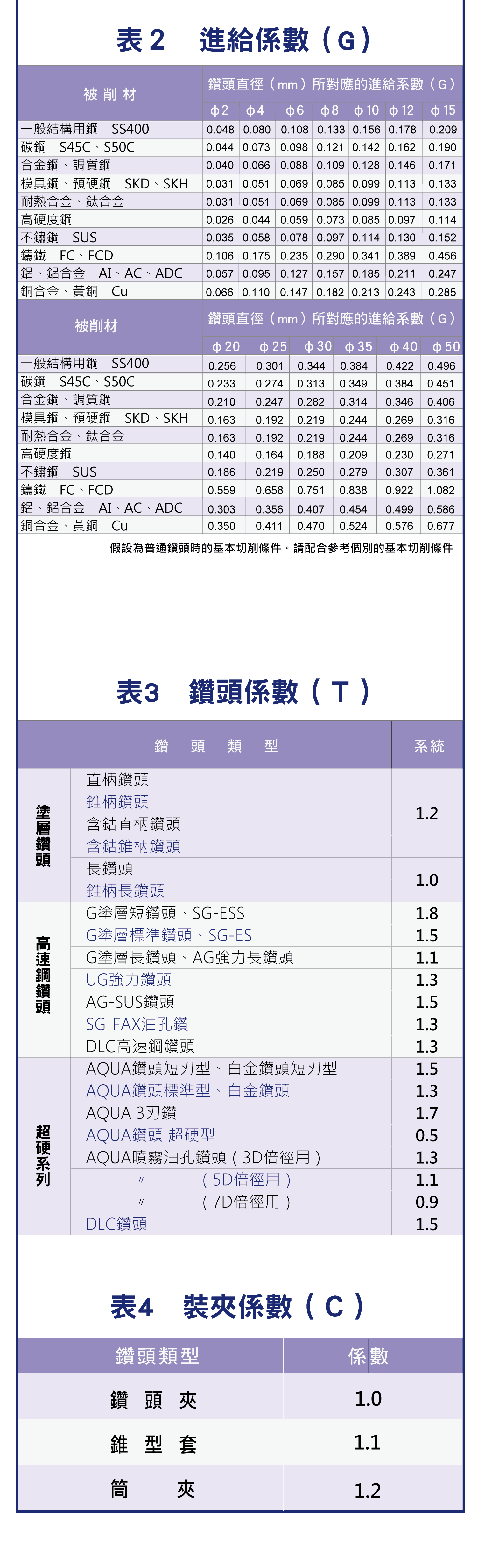 鑽頭切削參數的計算步驟，切削速度與被削材之間的換算對照圖