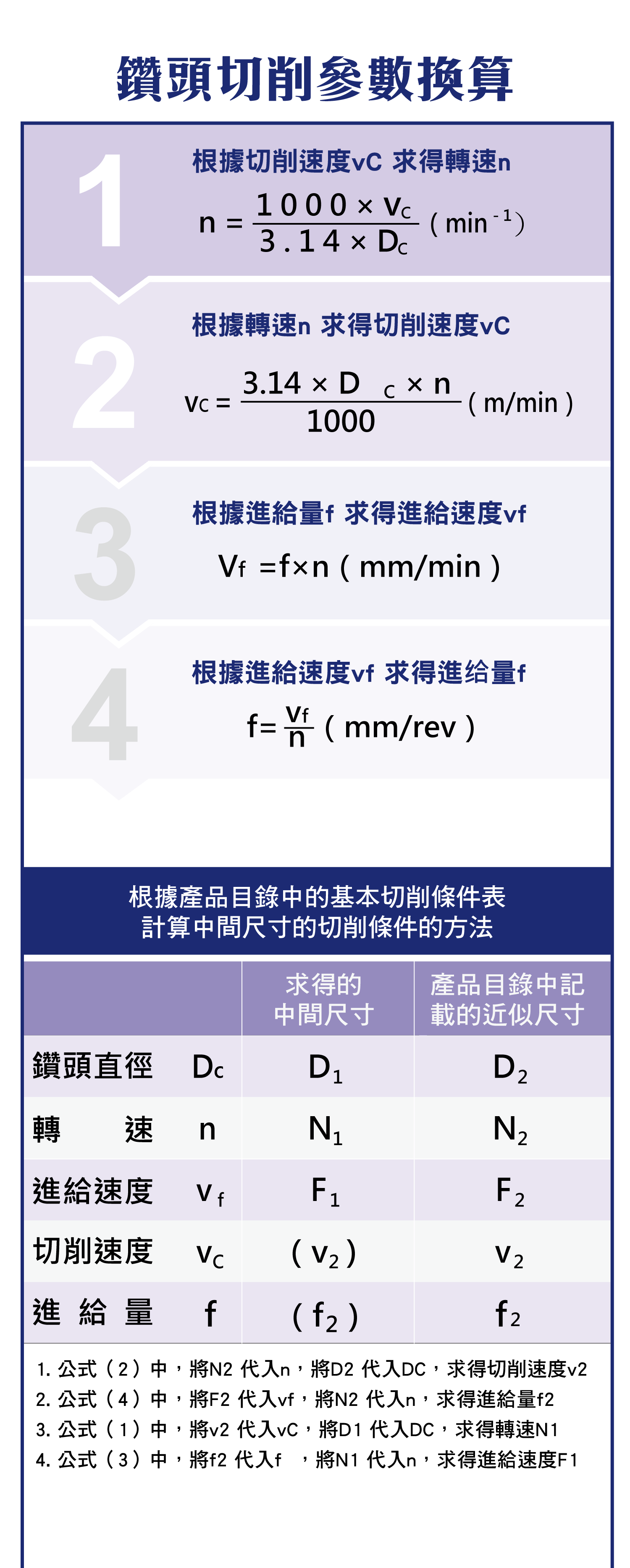 鑽頭切削參數的換算與步驟，AG-ESS鏡頭
