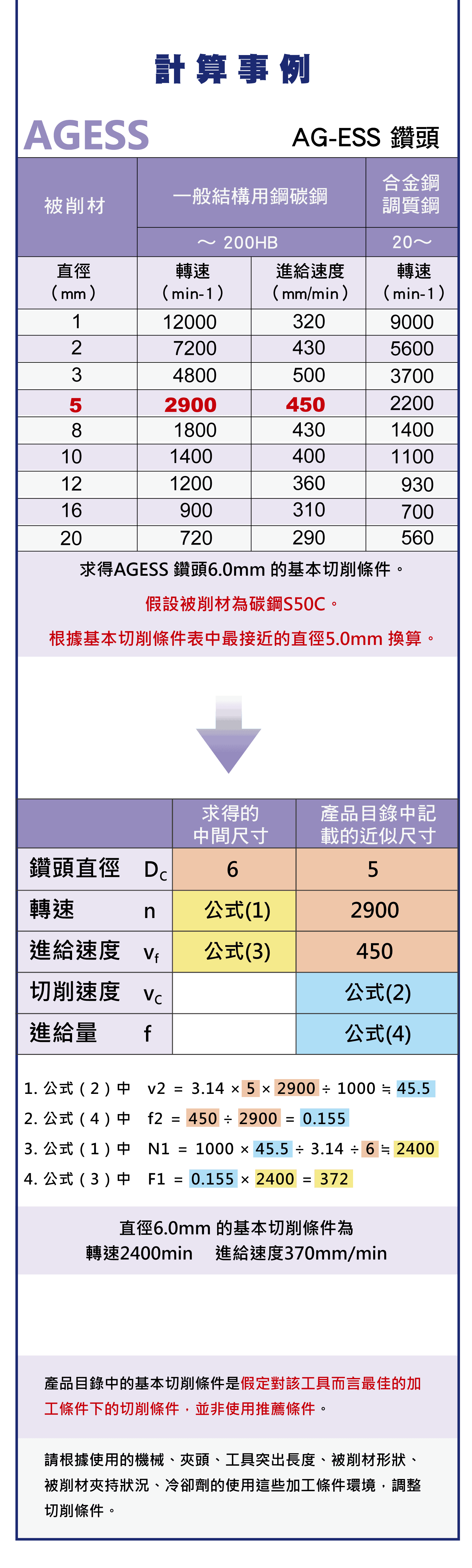 鑽頭切削參數的換算與步驟，AG-ESS鏡頭