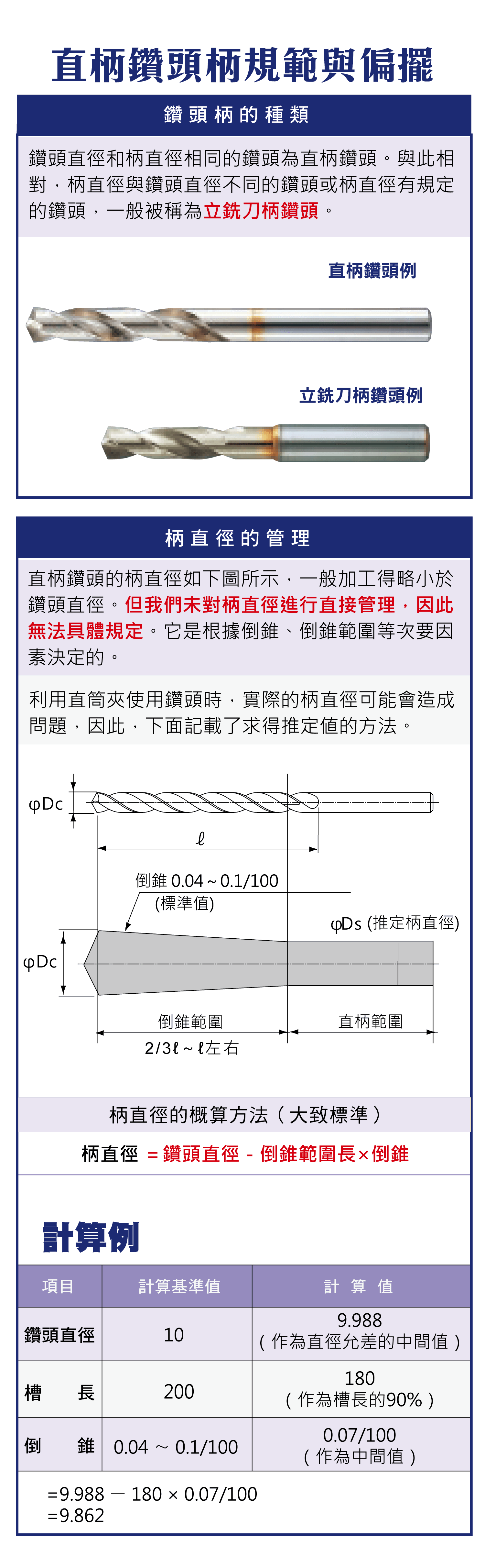 直柄鑽頭柄規範與偏擺，鑽頭柄的種類與管理，倒錐和倒錐範圍，直柄鑽頭的震動，鑽頭的震動公差值比較