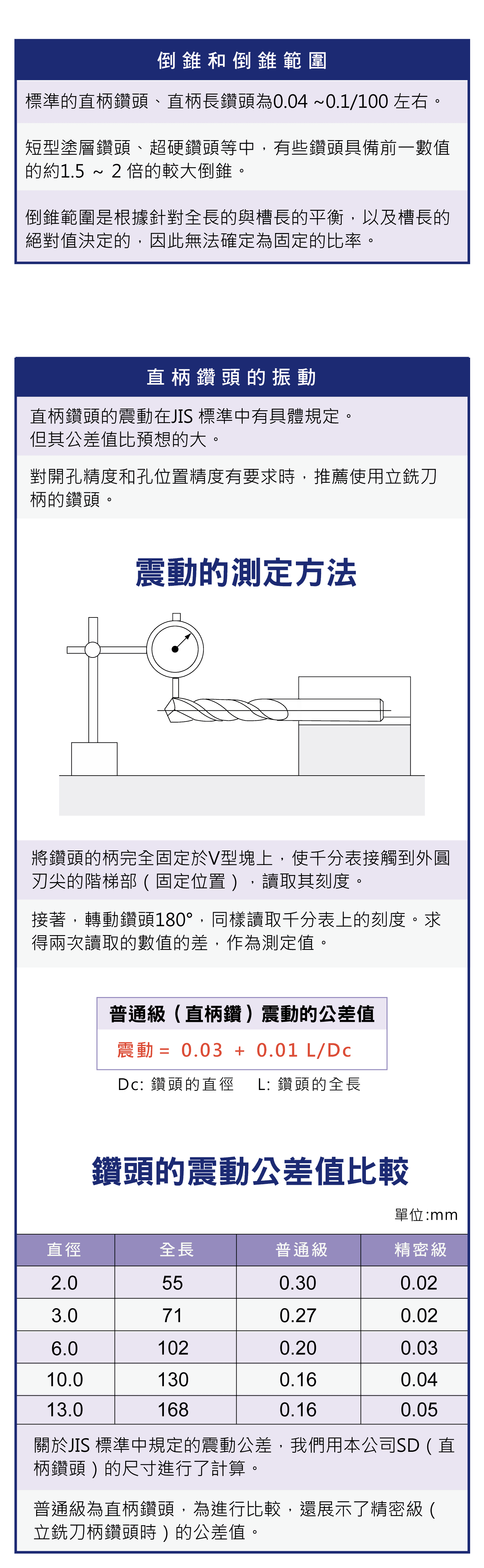 直柄鑽頭柄規範與偏擺，鑽頭柄的種類與管理，倒錐和倒錐範圍，直柄鑽頭的震動，鑽頭的震動公差值比較