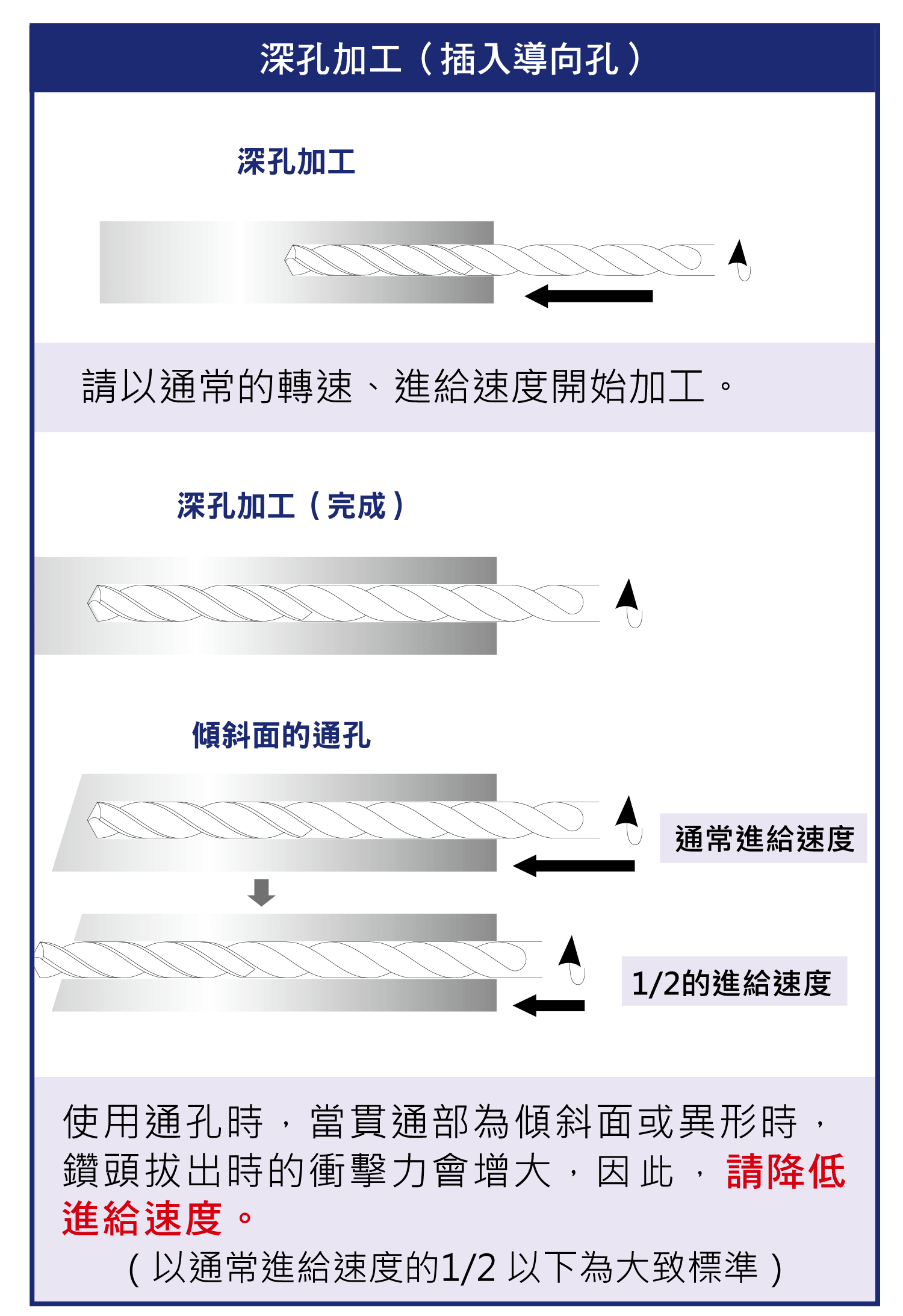 鑽頭深孔加工法，導向孔加工(AQUA油孔定心鑽)，深孔加工的使用說明，小直徑深孔鑽頭的使用注意事項
