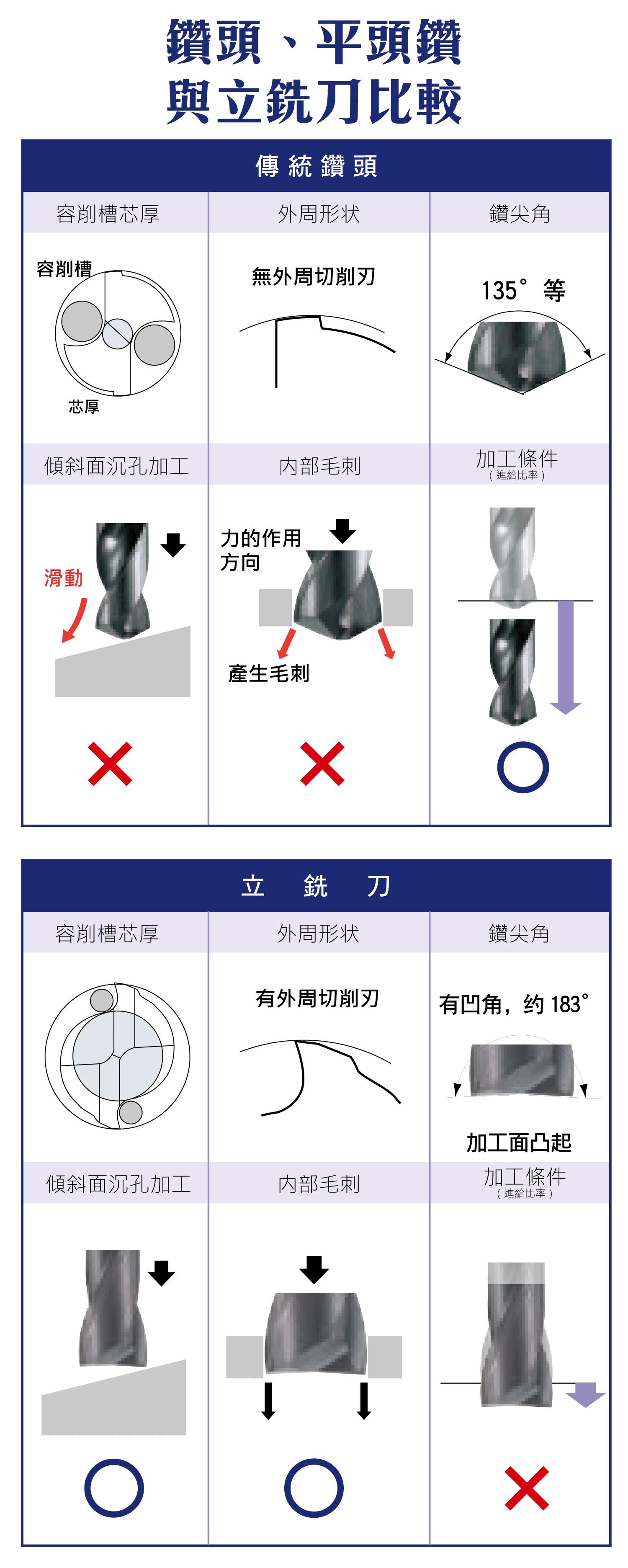 鑽頭、平頭鑽與立銑刀的比較，傳統鑽頭、立銑刀、平頭鑽各種詳細圖示