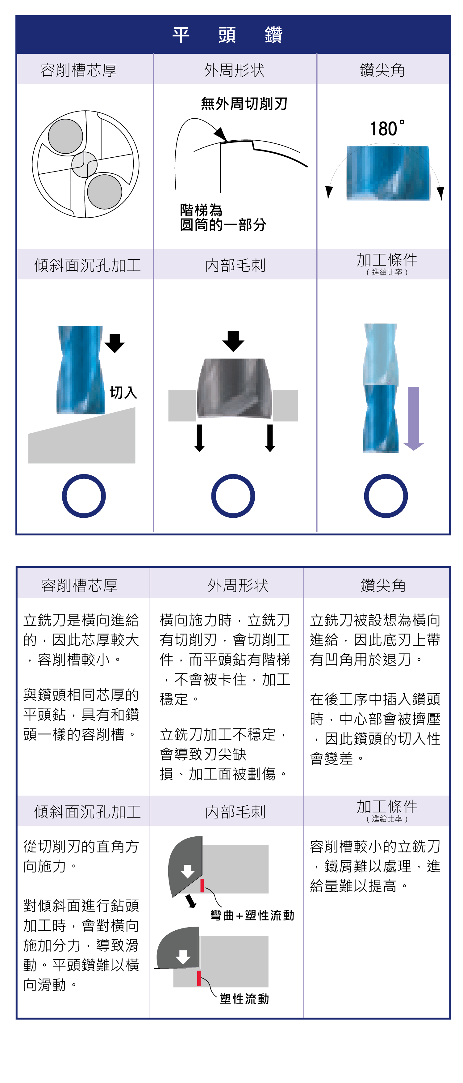 鑽頭、平頭鑽與立銑刀的比較，傳統鑽頭、立銑刀、平頭鑽各種詳細圖示