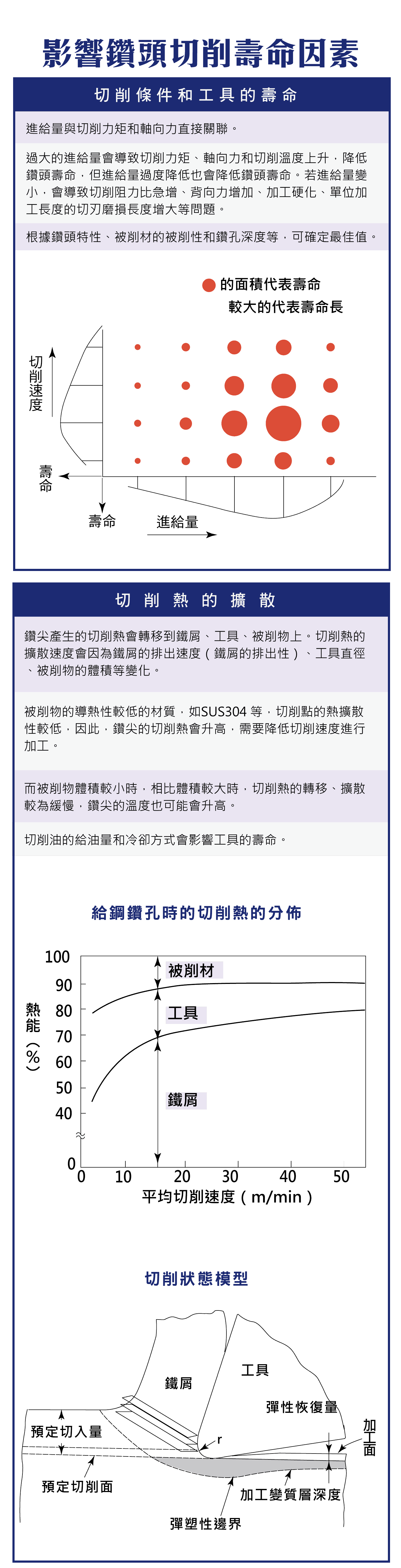 影響鑽頭切削壽命的原因，切削條件和工具的壽命，切削熱的擴散，鑽尖溫度