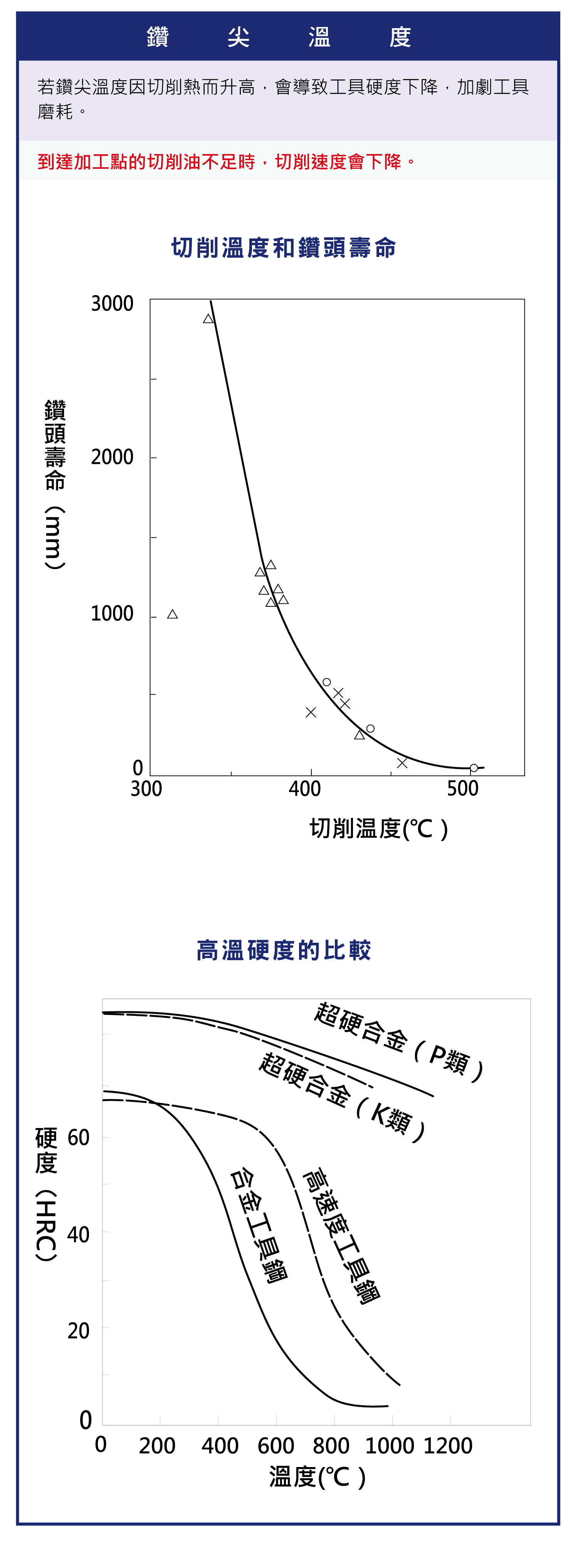 影響鑽頭切削壽命的原因，切削條件和工具的壽命，切削熱的擴散，鑽尖溫度