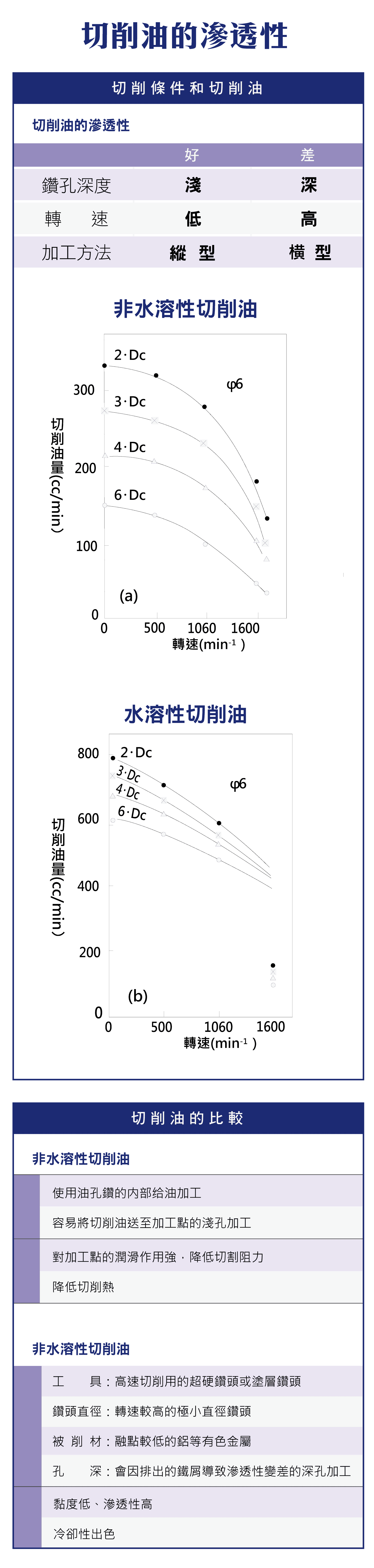 切削油的滲透性，切削油，切削條件，切削油的比較