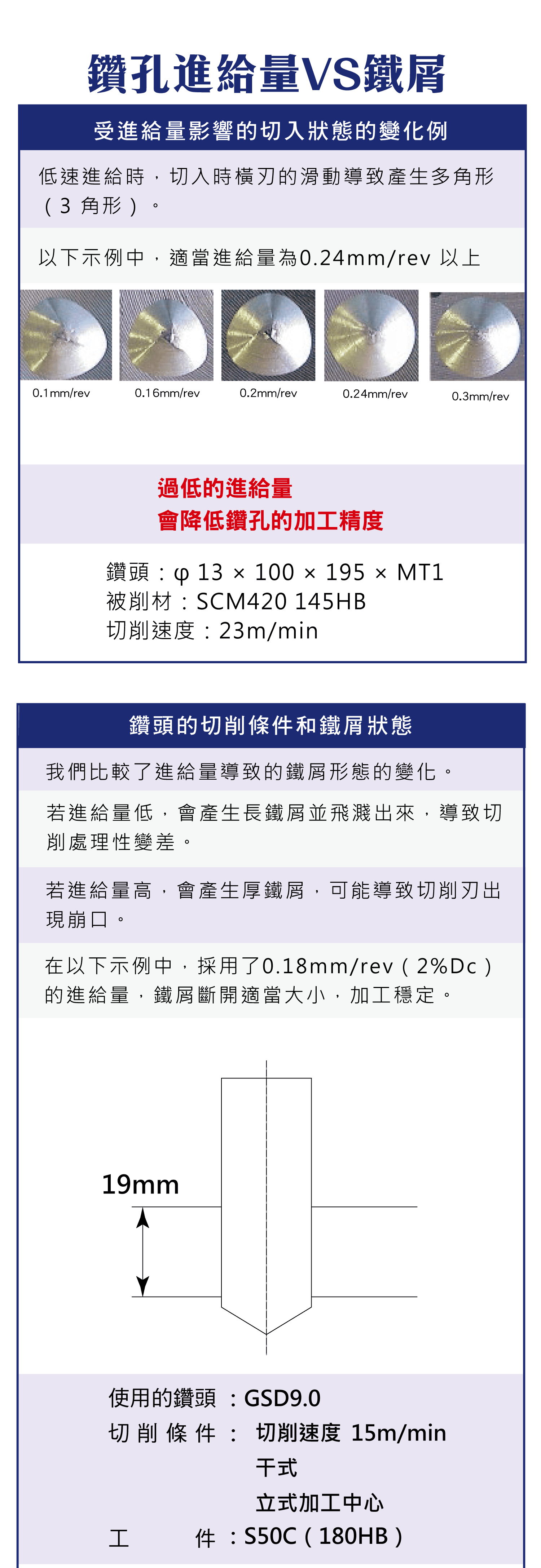 鑽孔進給量對鐵屑的影響，鑽頭的切削條件和鐵屑狀態