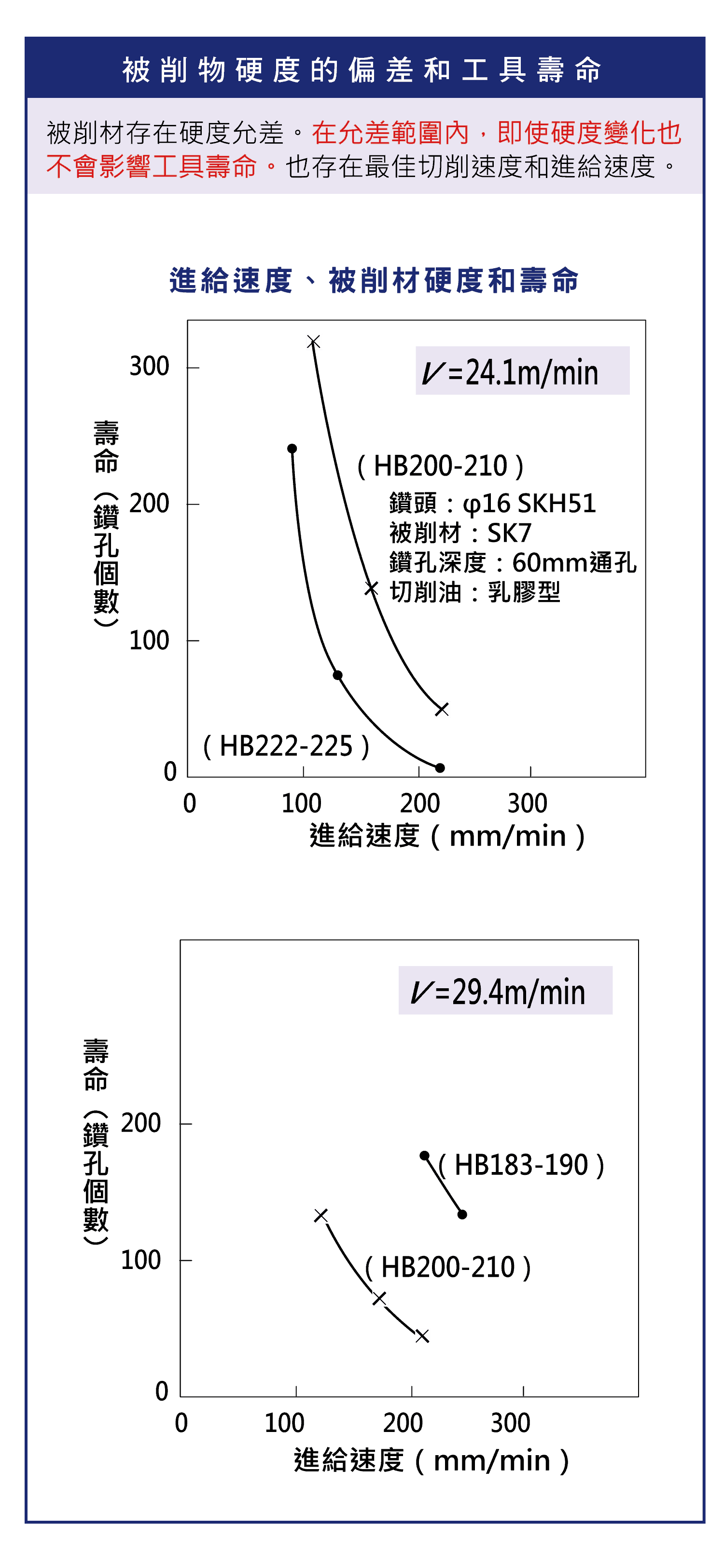 鑽頭切刀長與剛性變化，鑽頭的槽長和工具