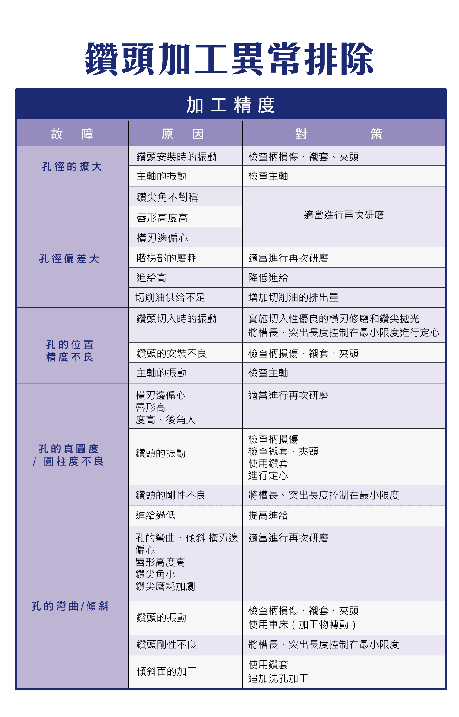 鑽頭加工的異常排除，加工的精度，鑽頭加工的原因與解決辦法，鑽頭損傷的原因和解決辦法，其他故障原因與解決辦法