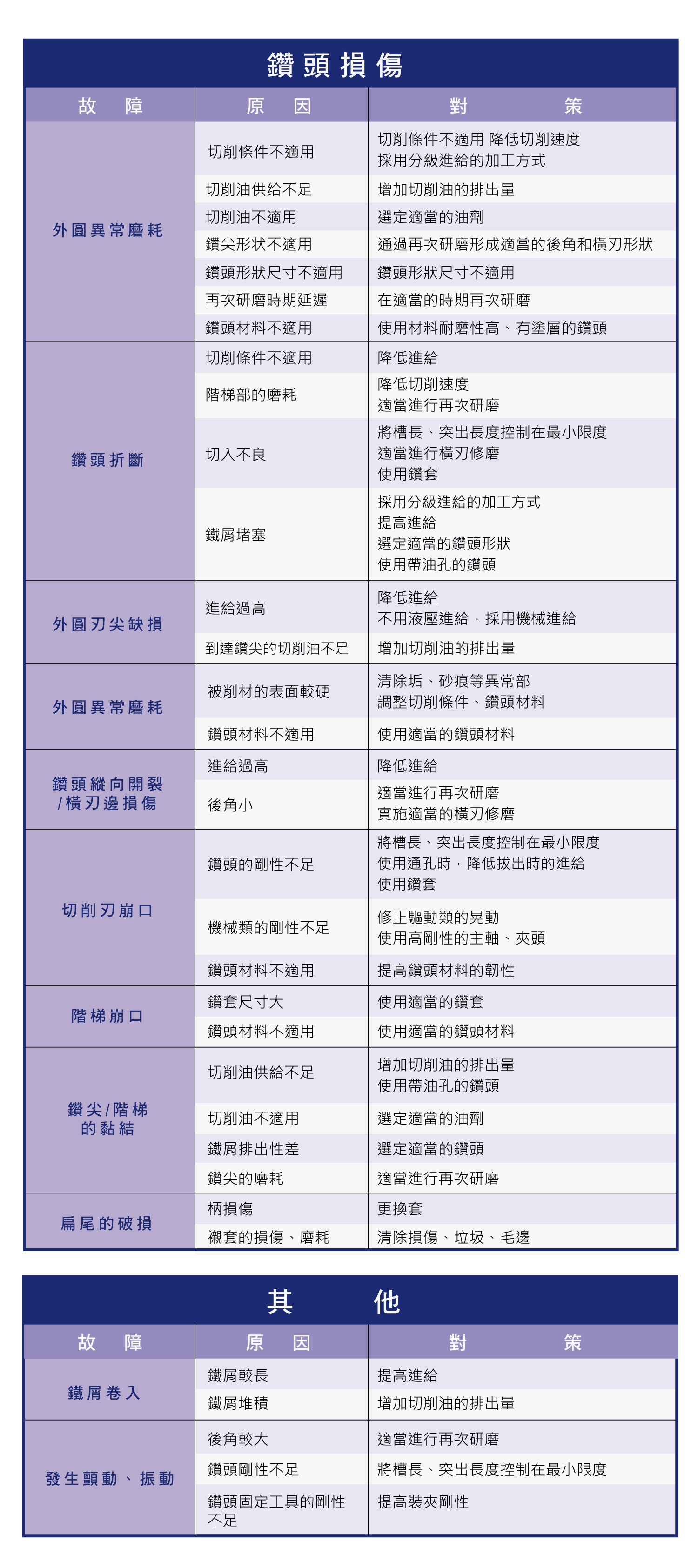 鑽頭加工的異常排除，加工的精度，鑽頭加工的原因與解決辦法，鑽頭損傷的原因和解決辦法，其他故障原因與解決辦法