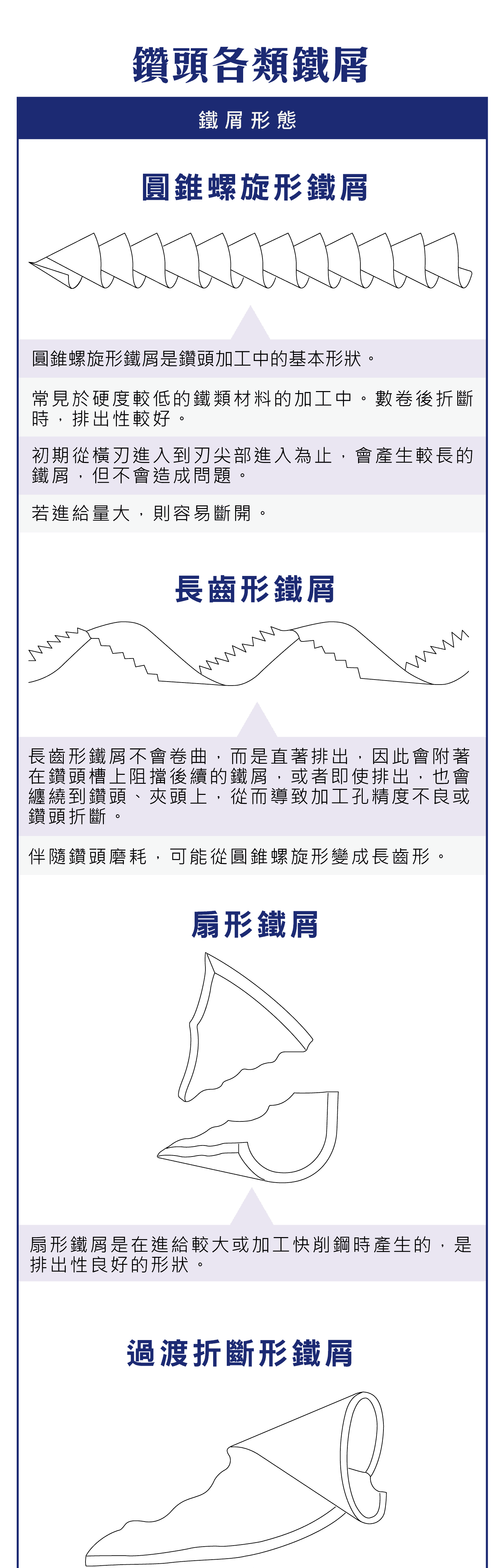 鑽頭切屑形狀和特性，各種切屑如何形成，長齒形，扇形，過渡折斷形，Z字形，針形，粉末狀鐵屑