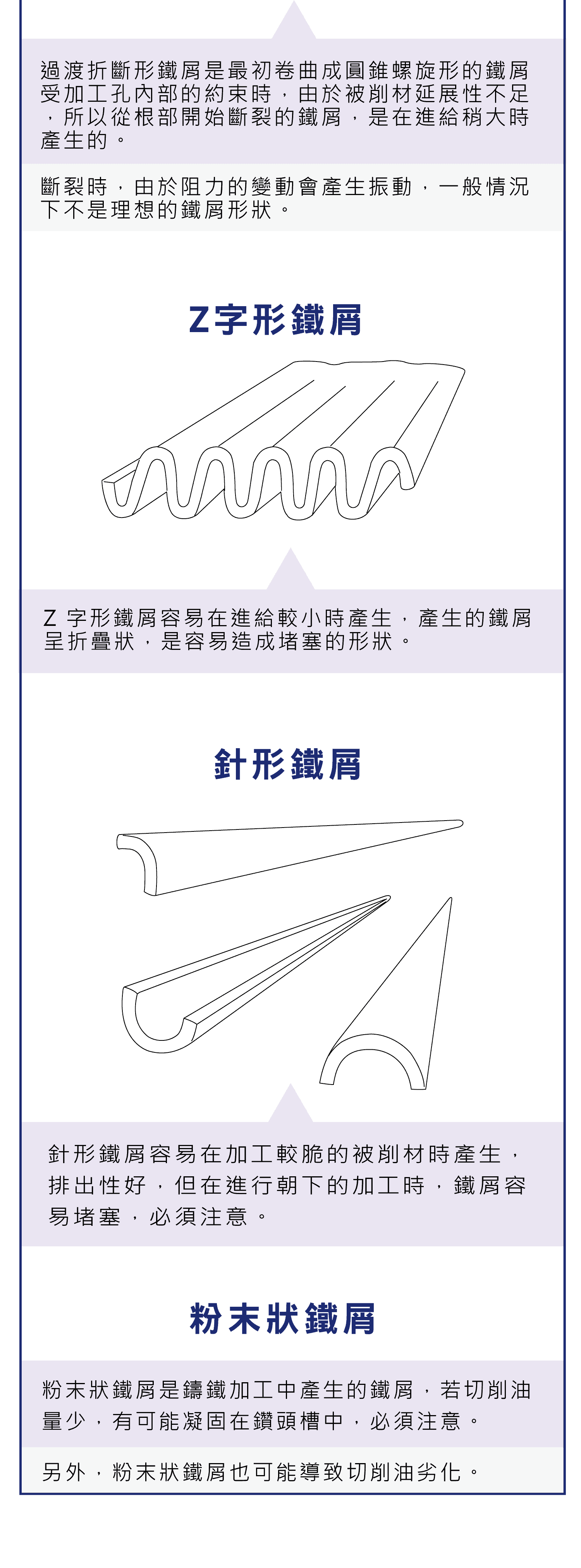 鑽頭切屑形狀和特性，各種切屑如何形成，長齒形，扇形，過渡折斷形，Z字形，針形，粉末狀鐵屑