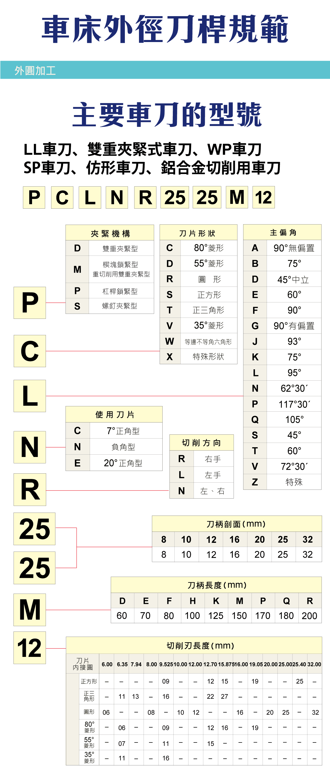 如何判斷主要車刀型號編號，各種類型的車刀詳細圖表與結構